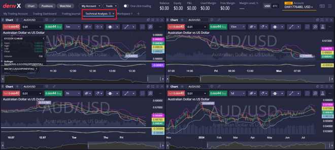 Technical analysis on the Deriv X platform