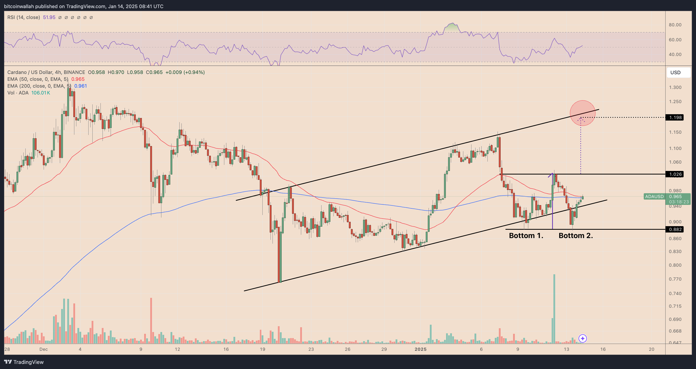 ADA/USD four-hour price chart