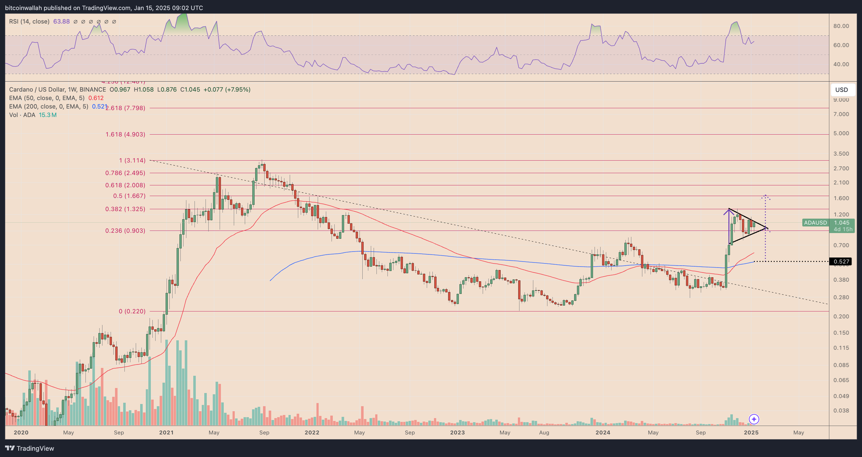 ADA/USD weekly price chart