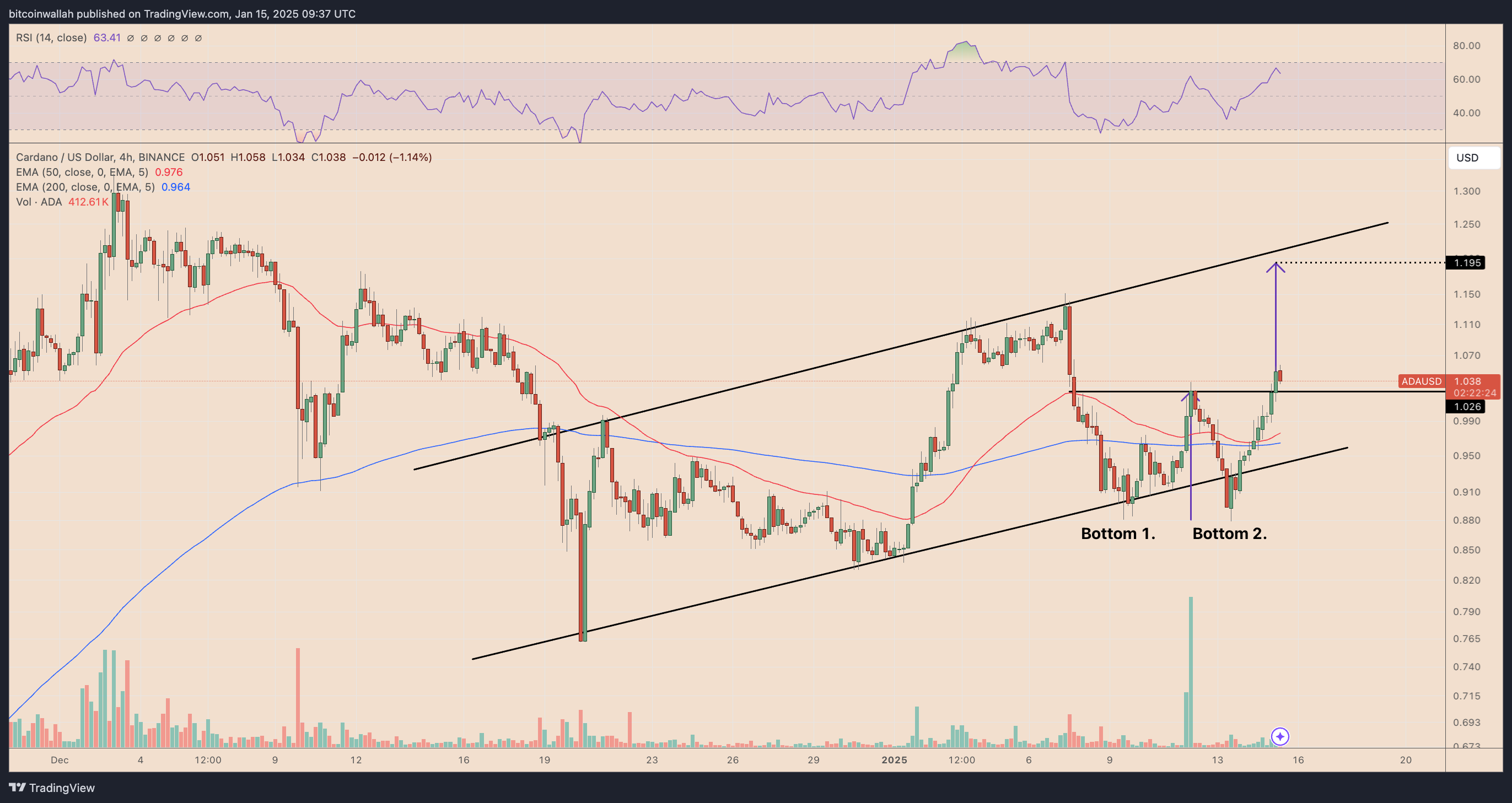 ADA/USD weekly price chart