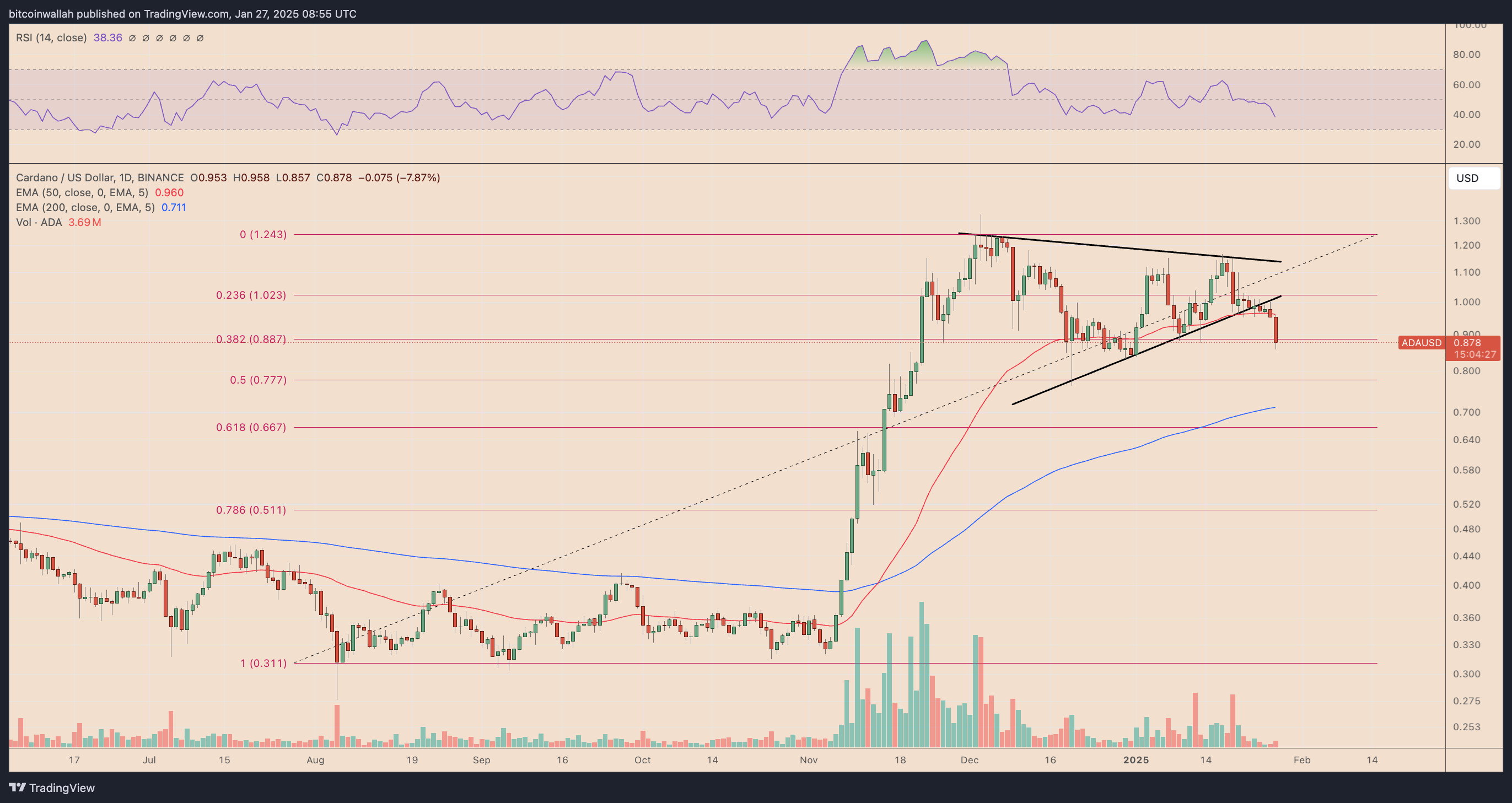 ADA/USD daily price chart