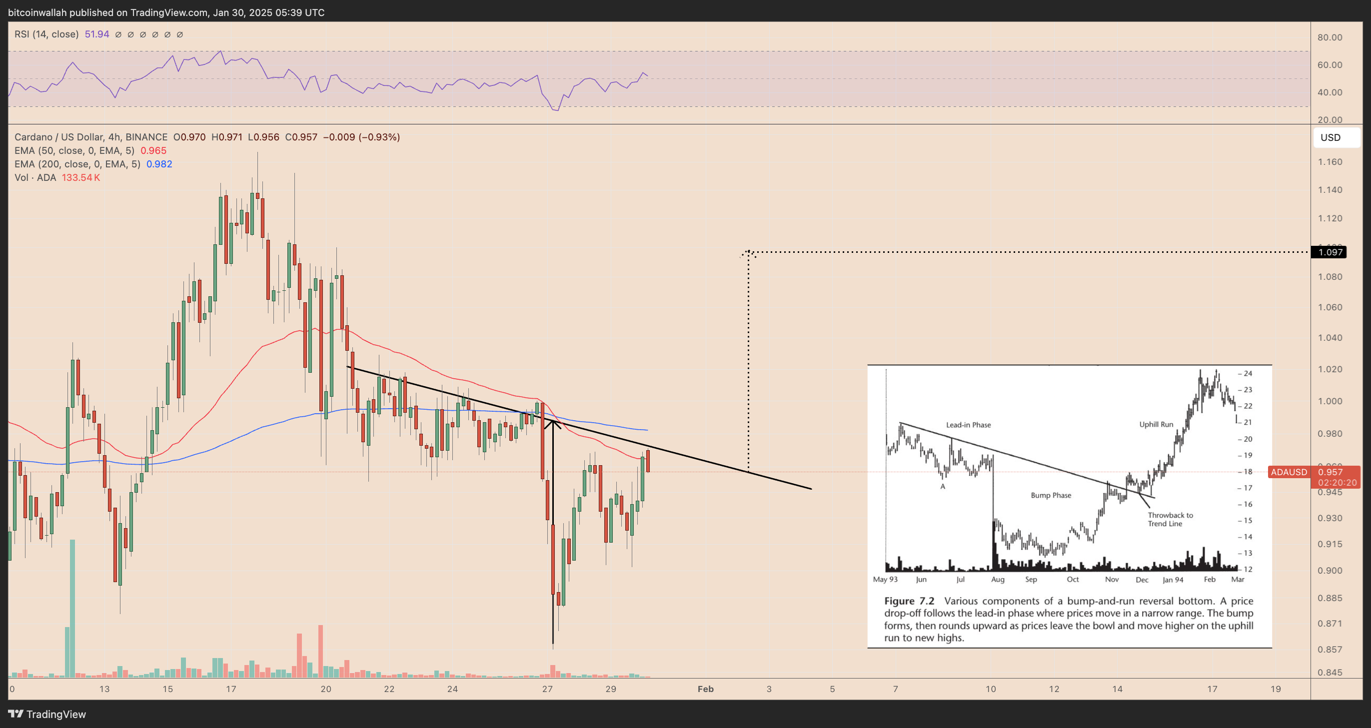 ADA/USD weekly price chart