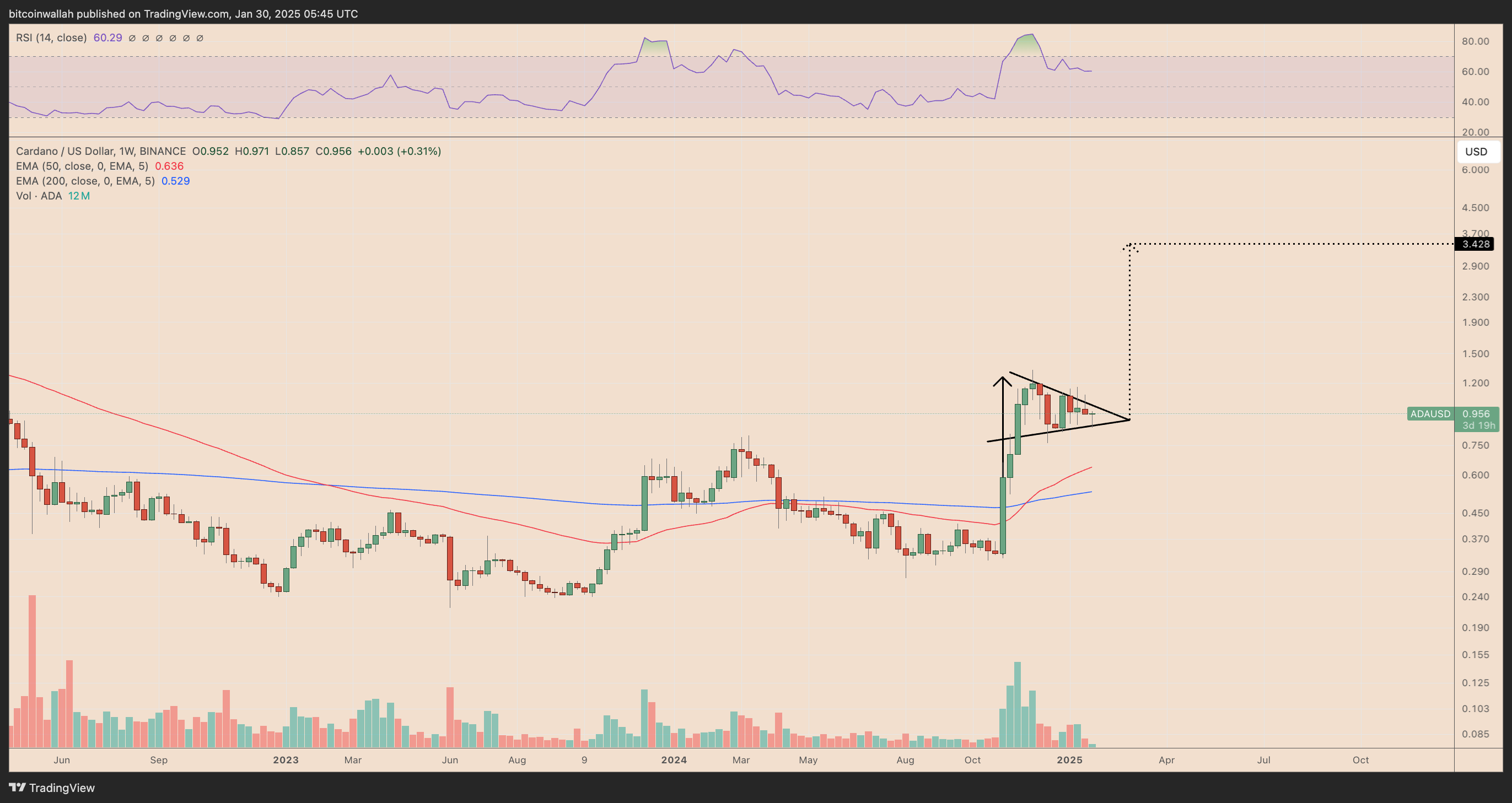 ADA/USD weekly price chart