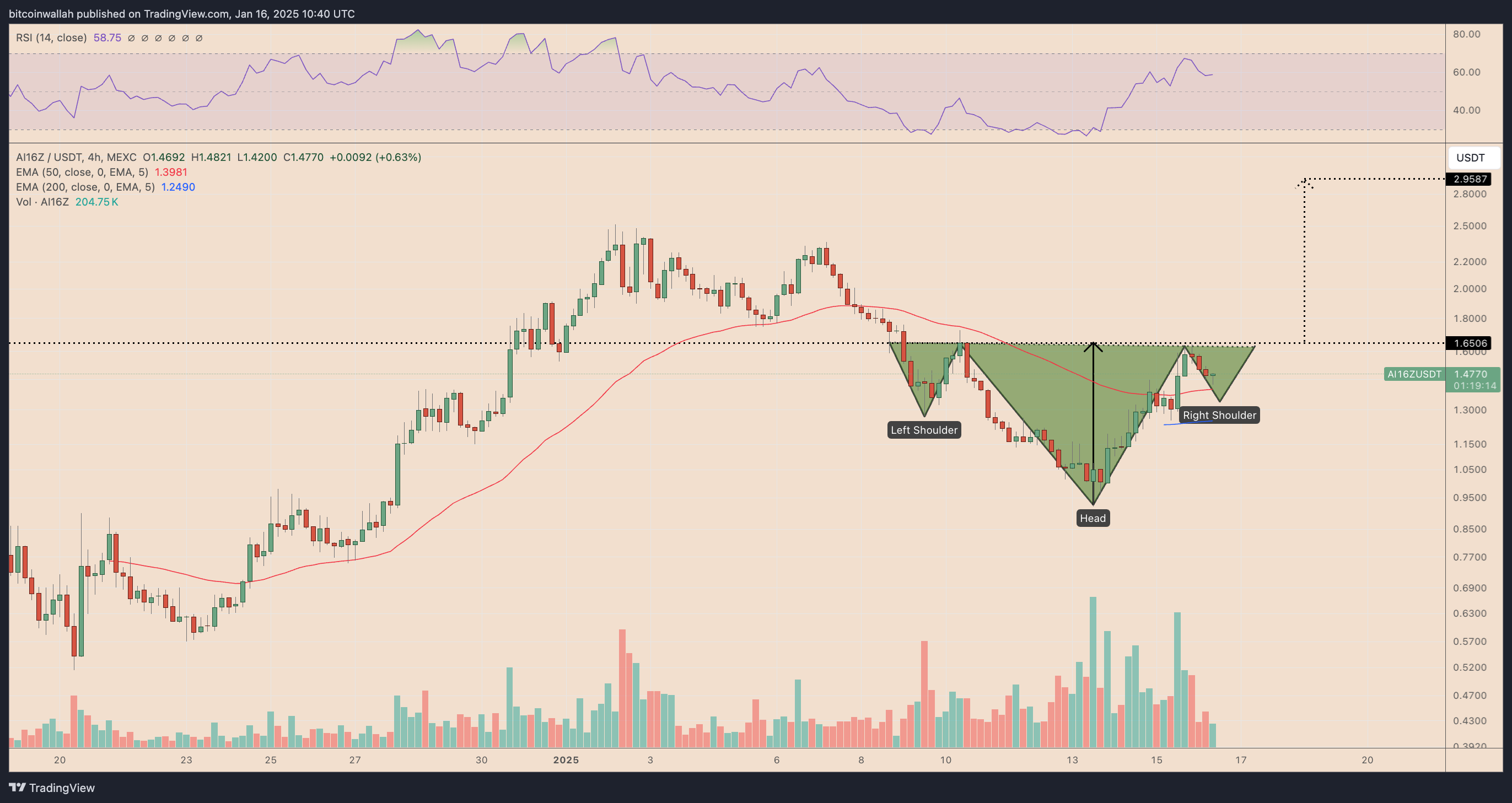 AI16Z/USD four-hour price chart