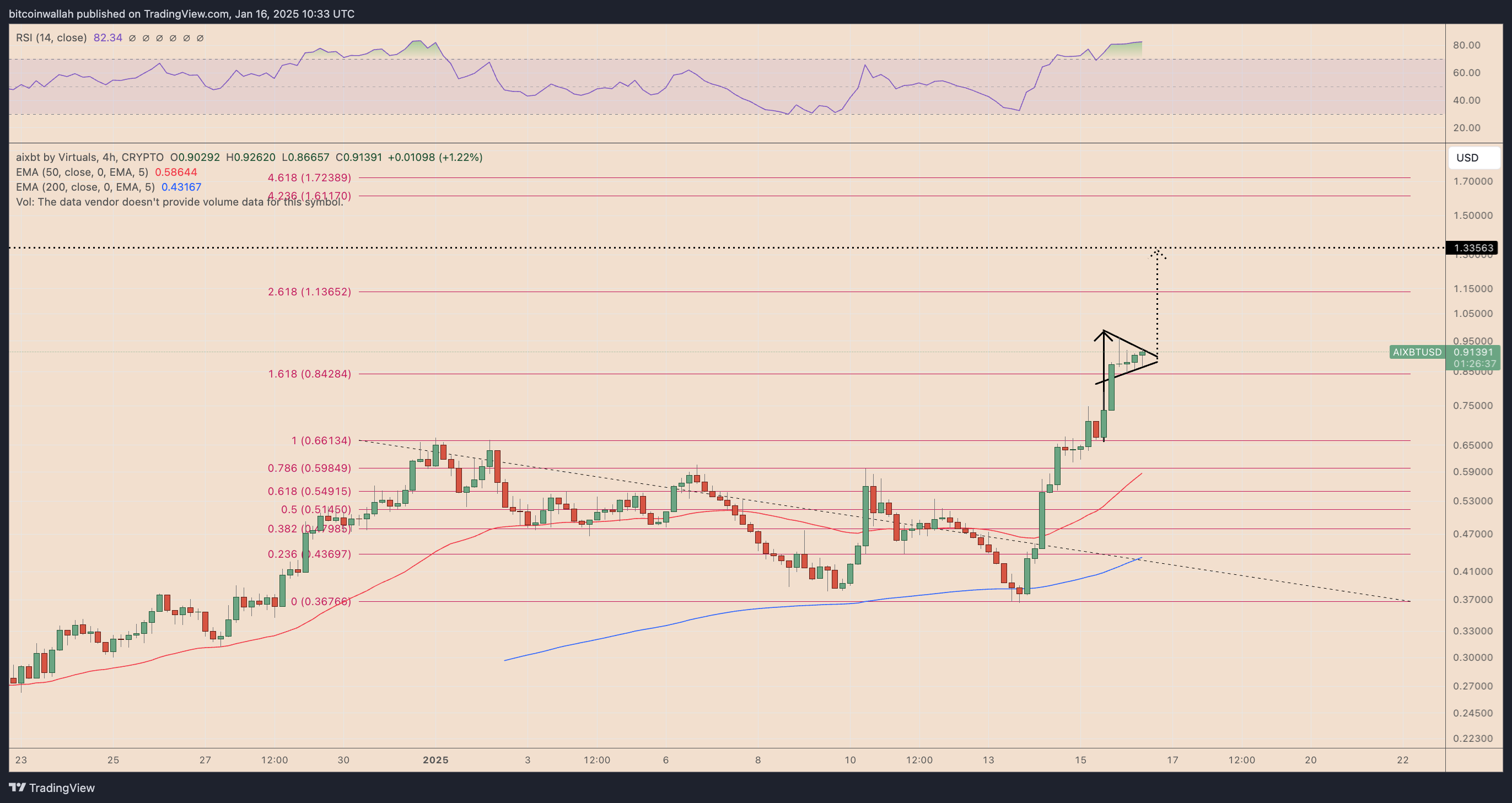 AIXBT/USD four-hour price chart