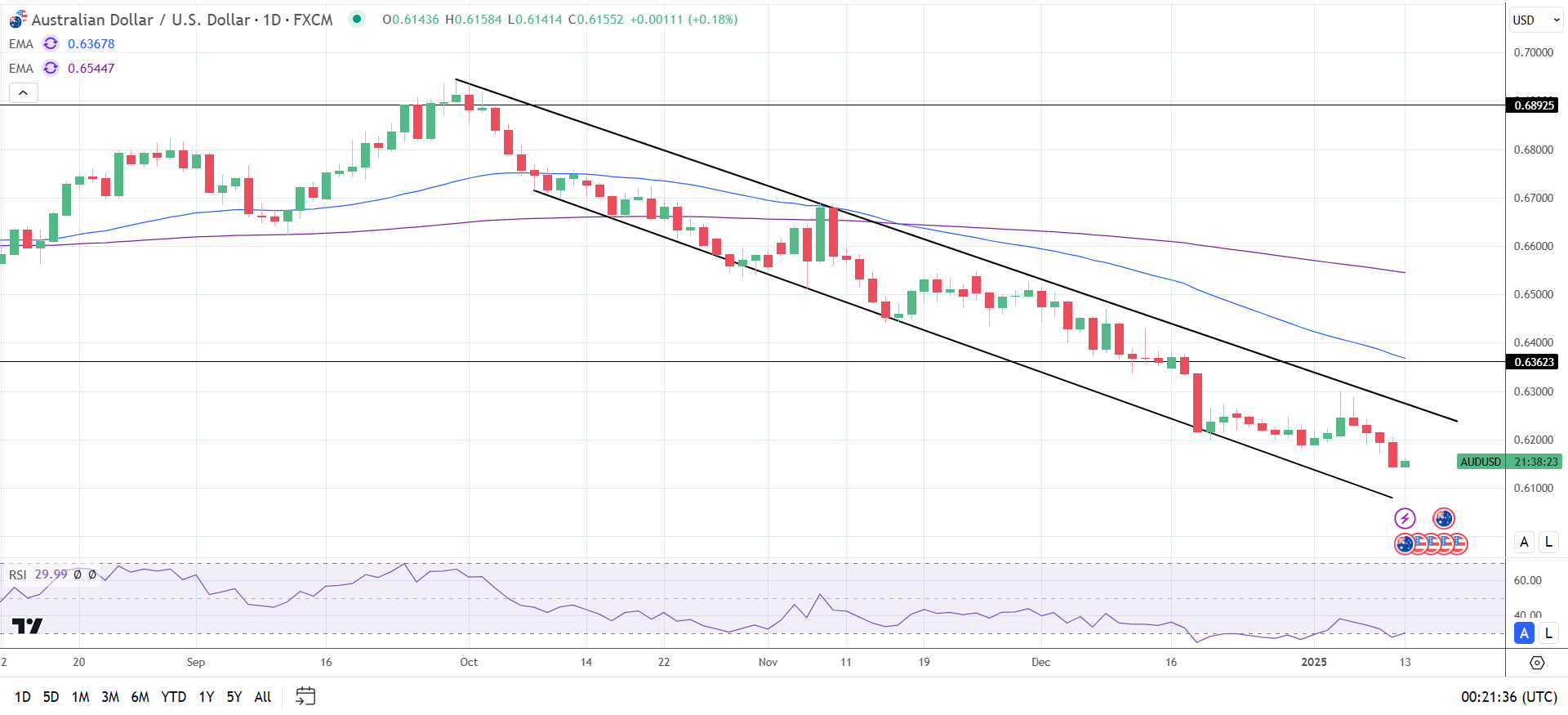 AUD to USD Daily Chart sends bearish price signals.