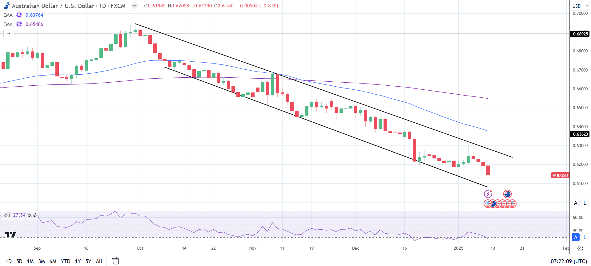 AUD to USD Daily Chart sends bearish price signals.