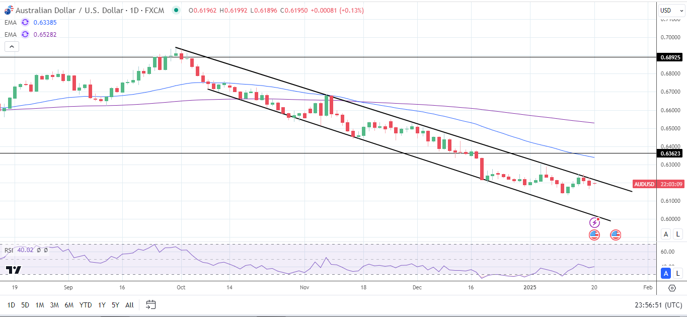 AUD/USD daily chart sends bearish price signals.