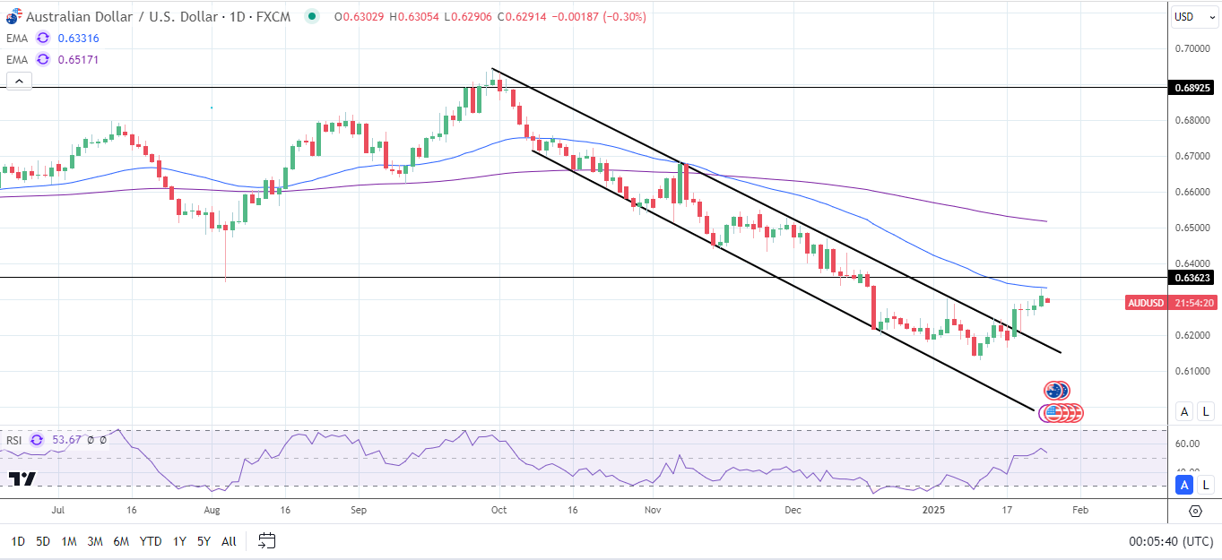 AUD/USD daily chart sends bearish price signals.