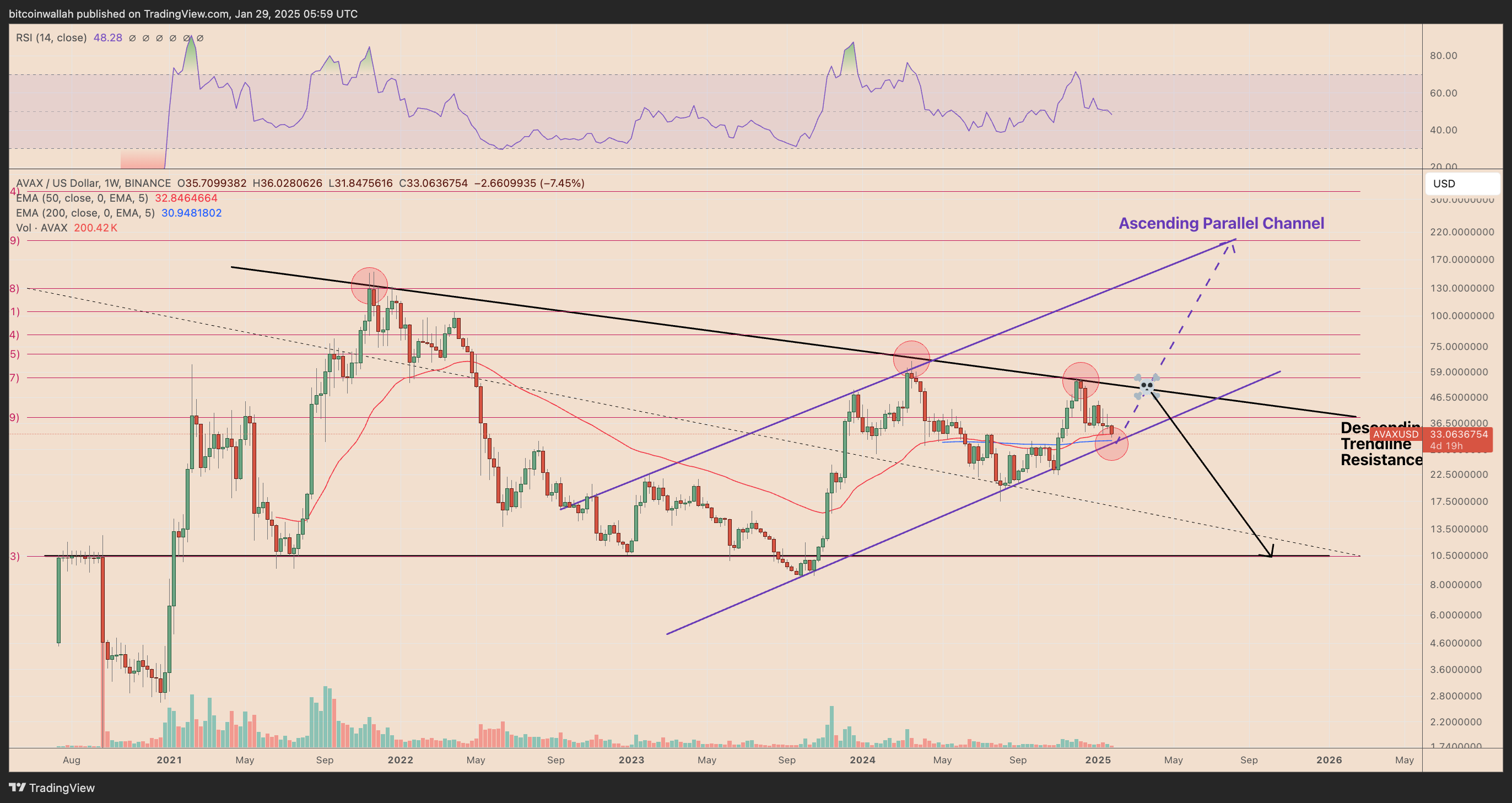 AVAX/USD weekly price chart