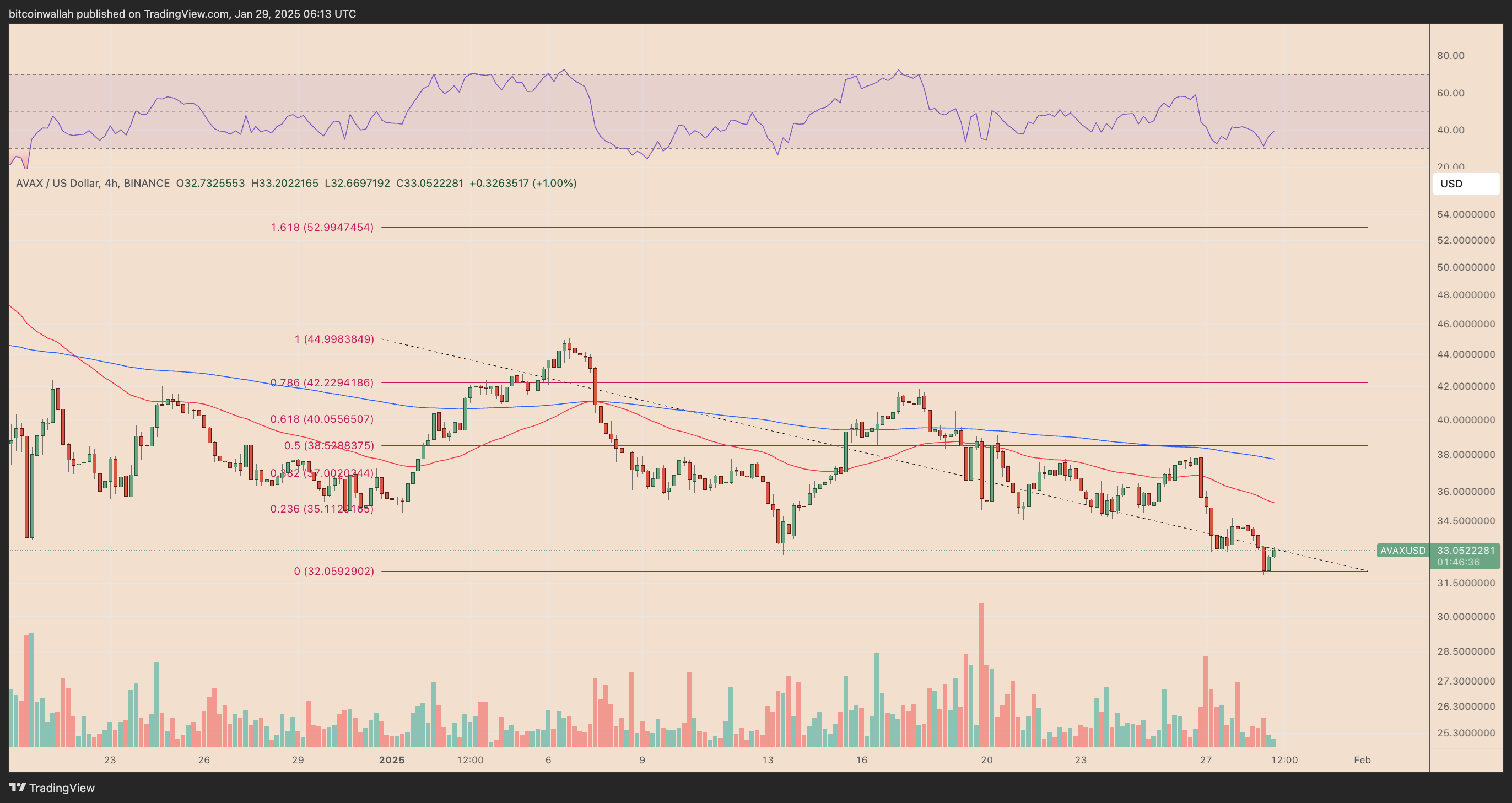 AVAX/USD four-hour price chart