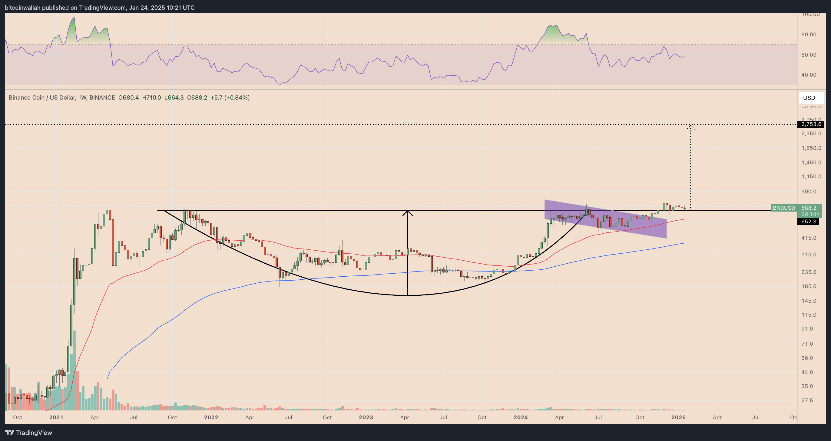 BNB/USD weekly price chart