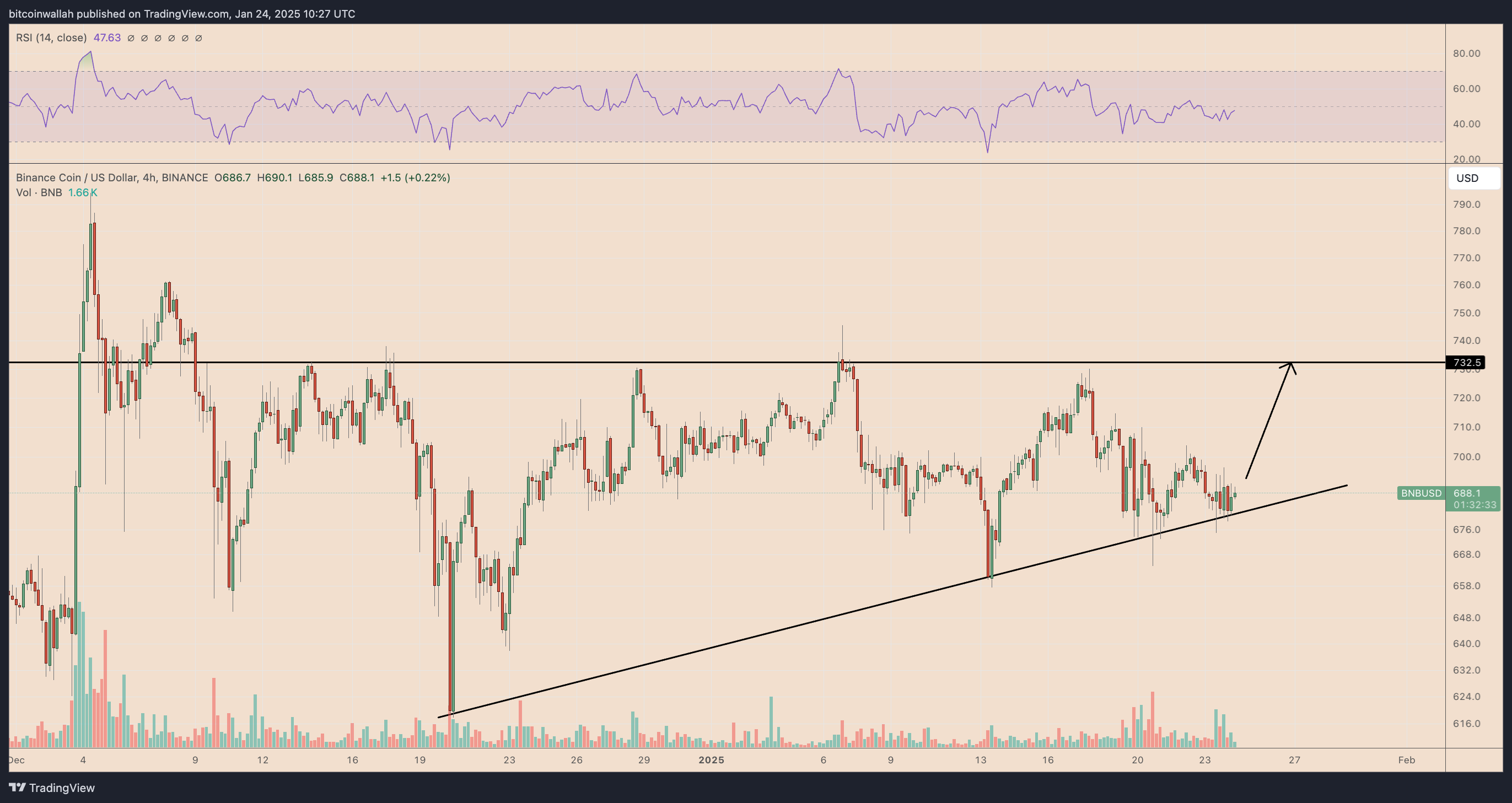 BNB/USD four-hour price chart