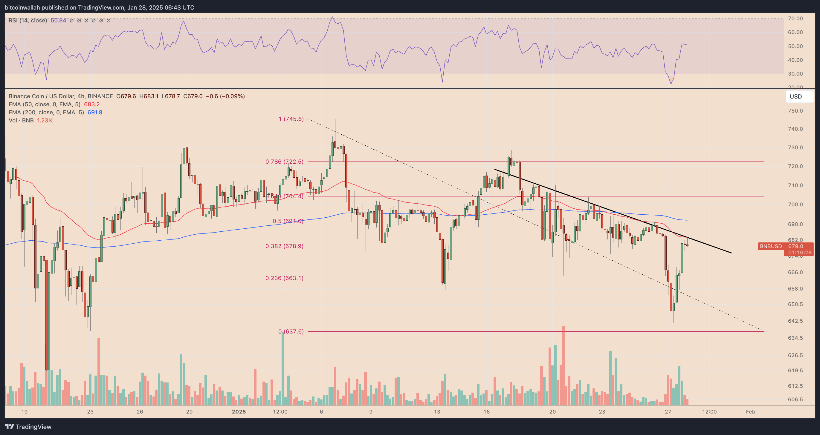 BNB/USD four-hour price chart