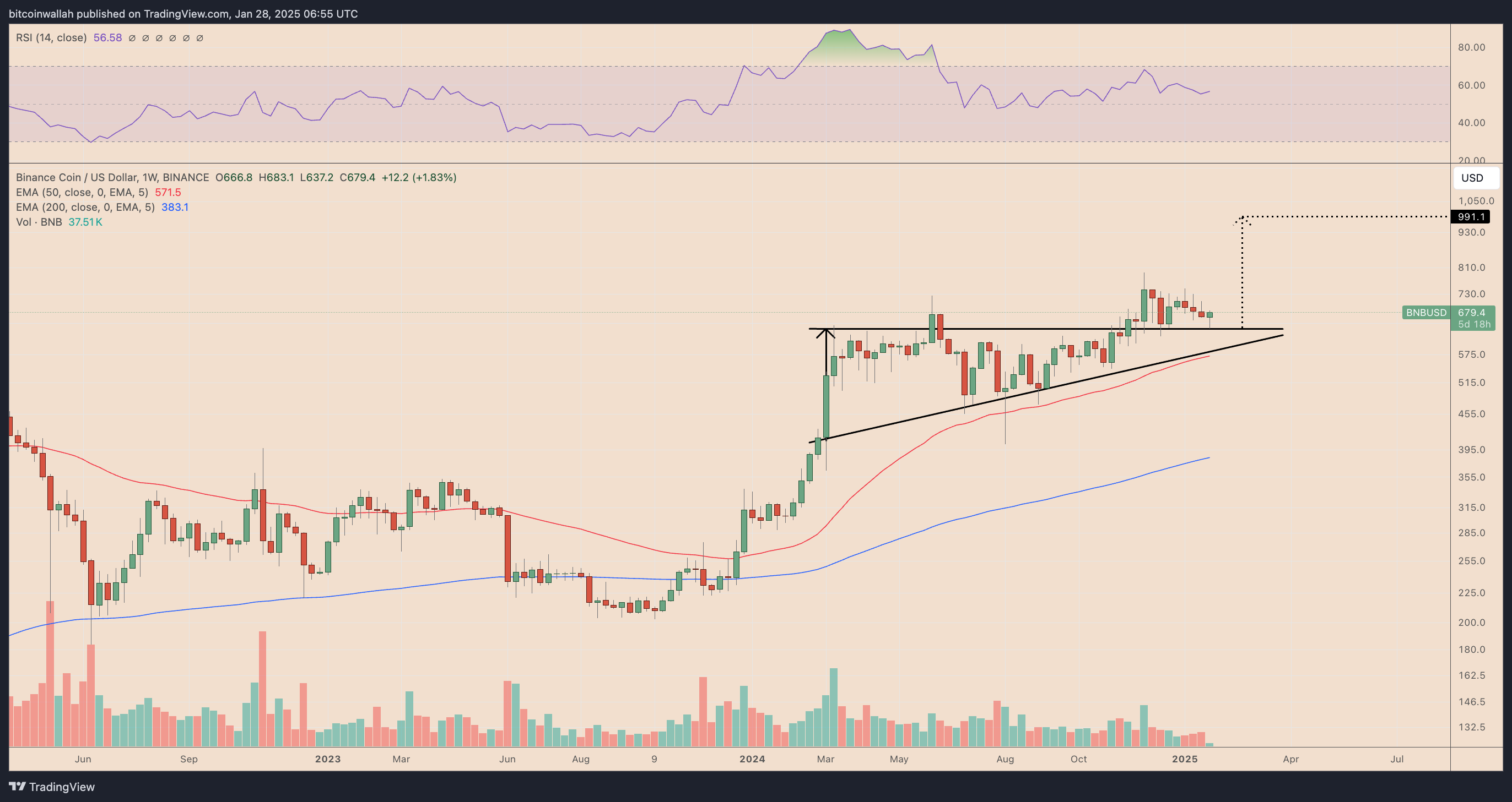 BNB/USD weekly price chart