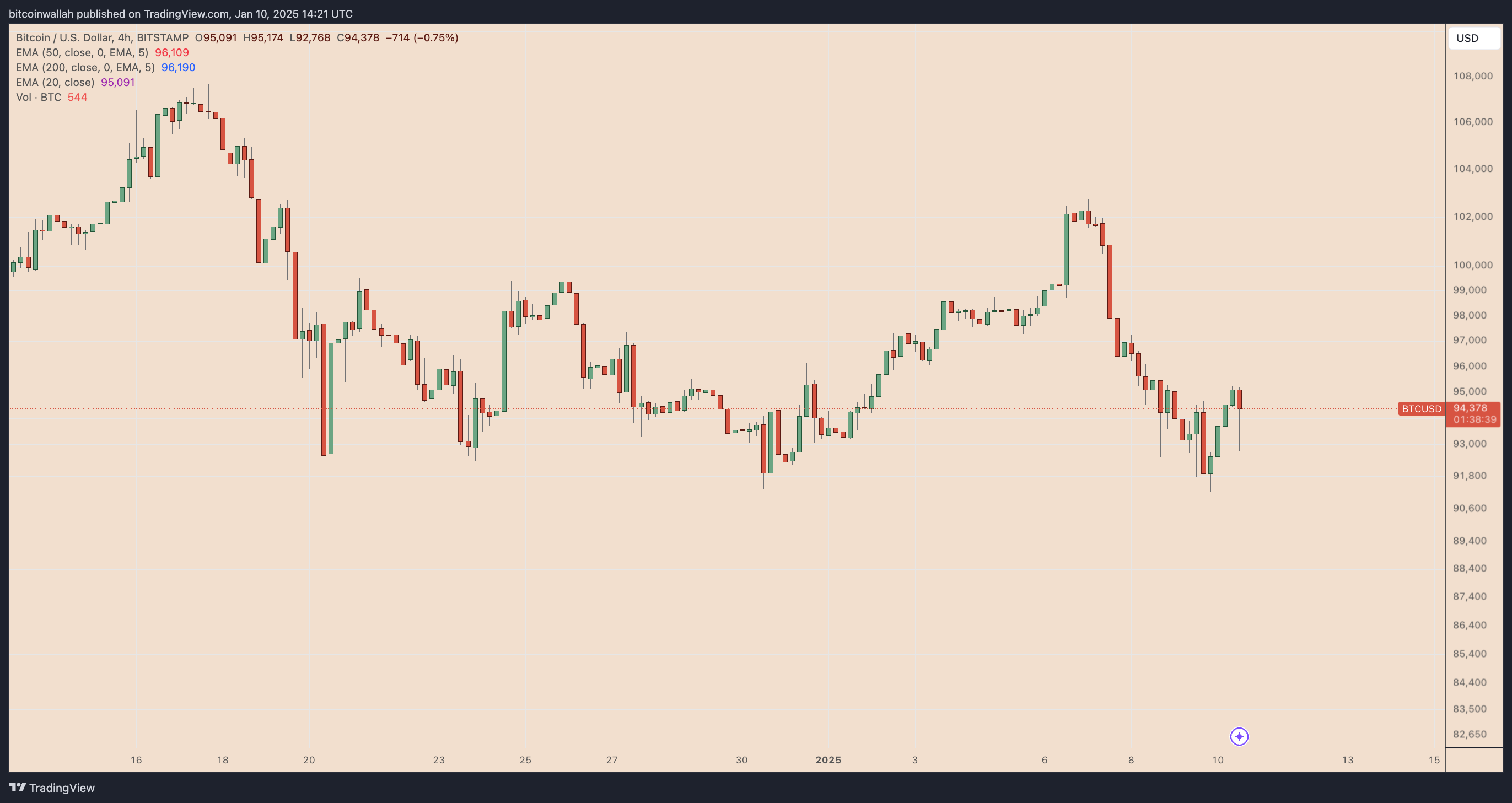 BTC/USD four-hour price chart