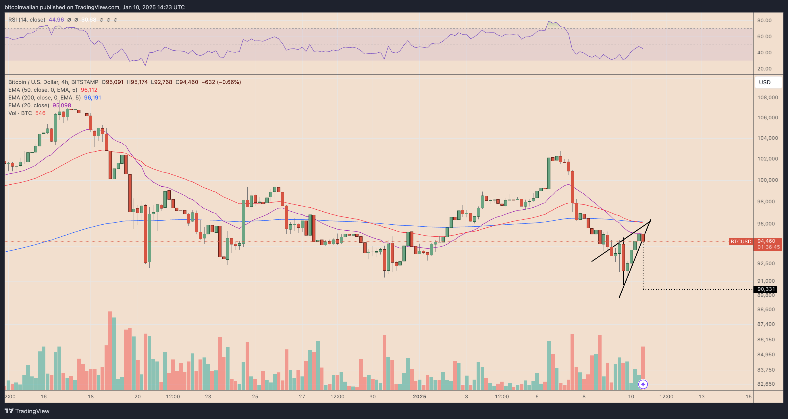 BTC/USD four-hour price chart