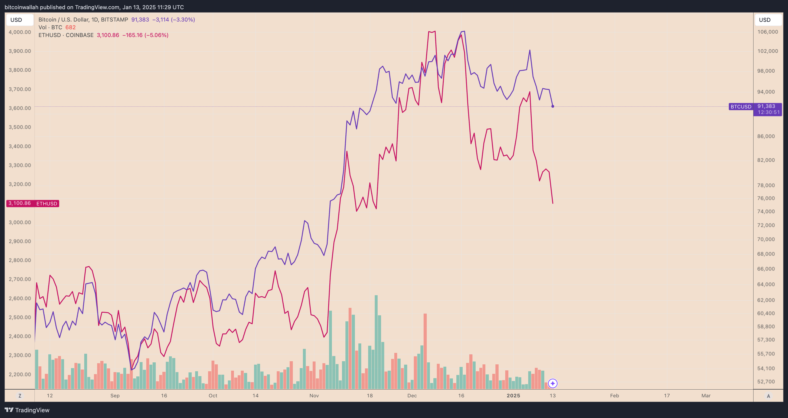 BTC/USD vs ETH/USD daily price chart