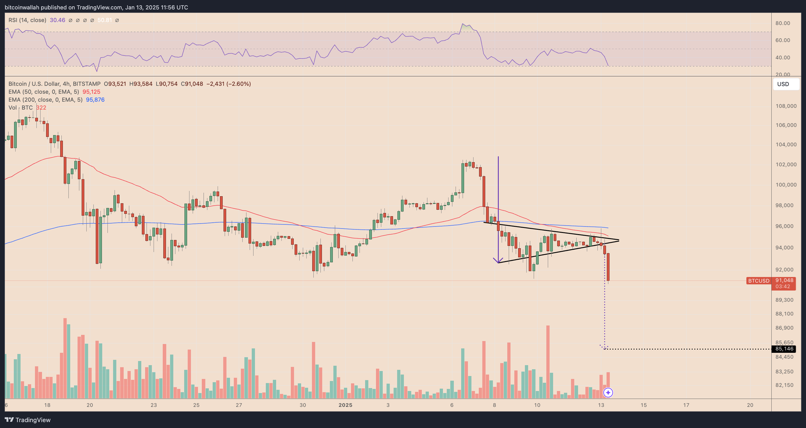 BTC/USD four-hour price chart