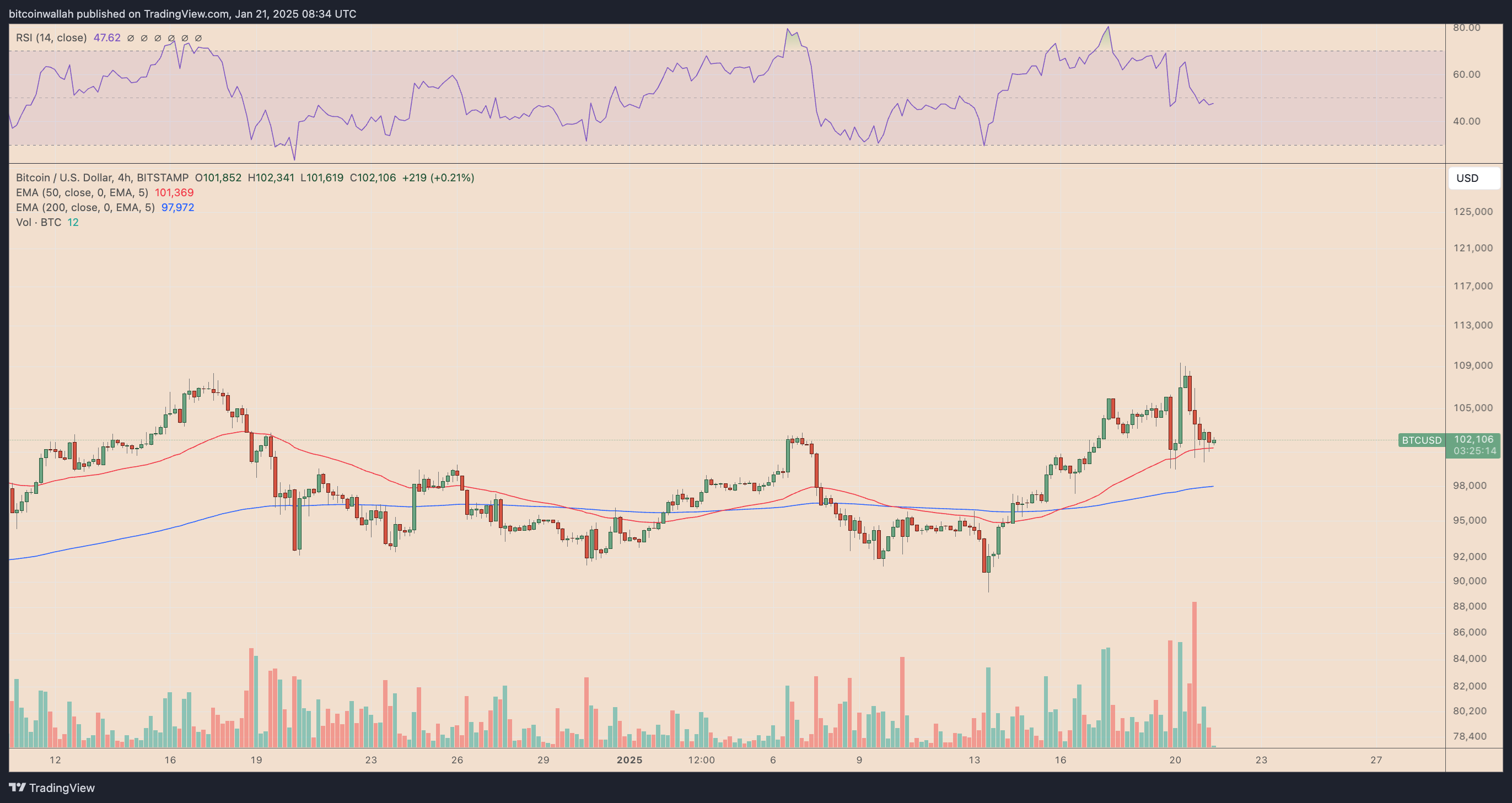 BTC/USD four-hour price chart