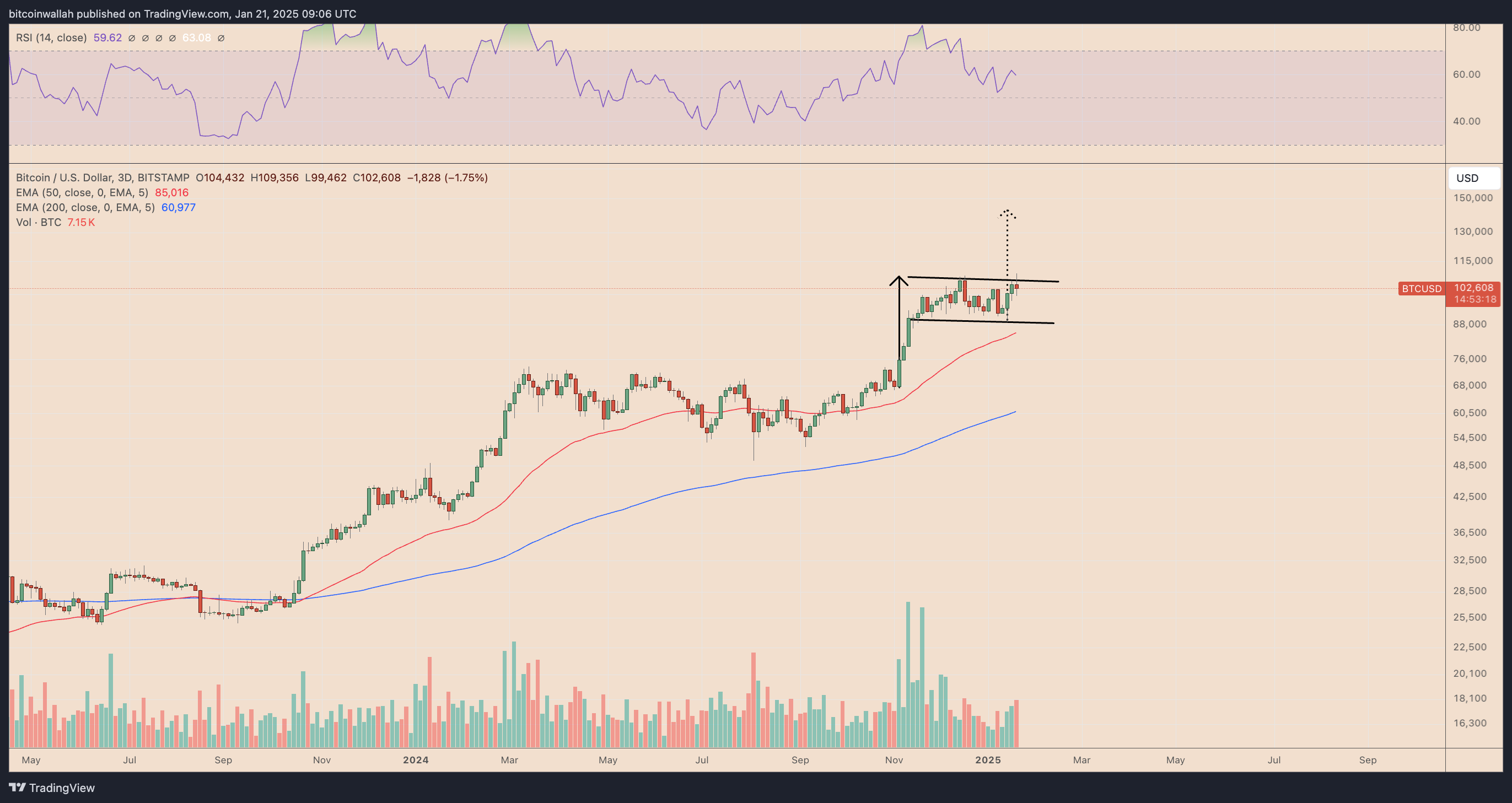 BTC/USD weekly price chart