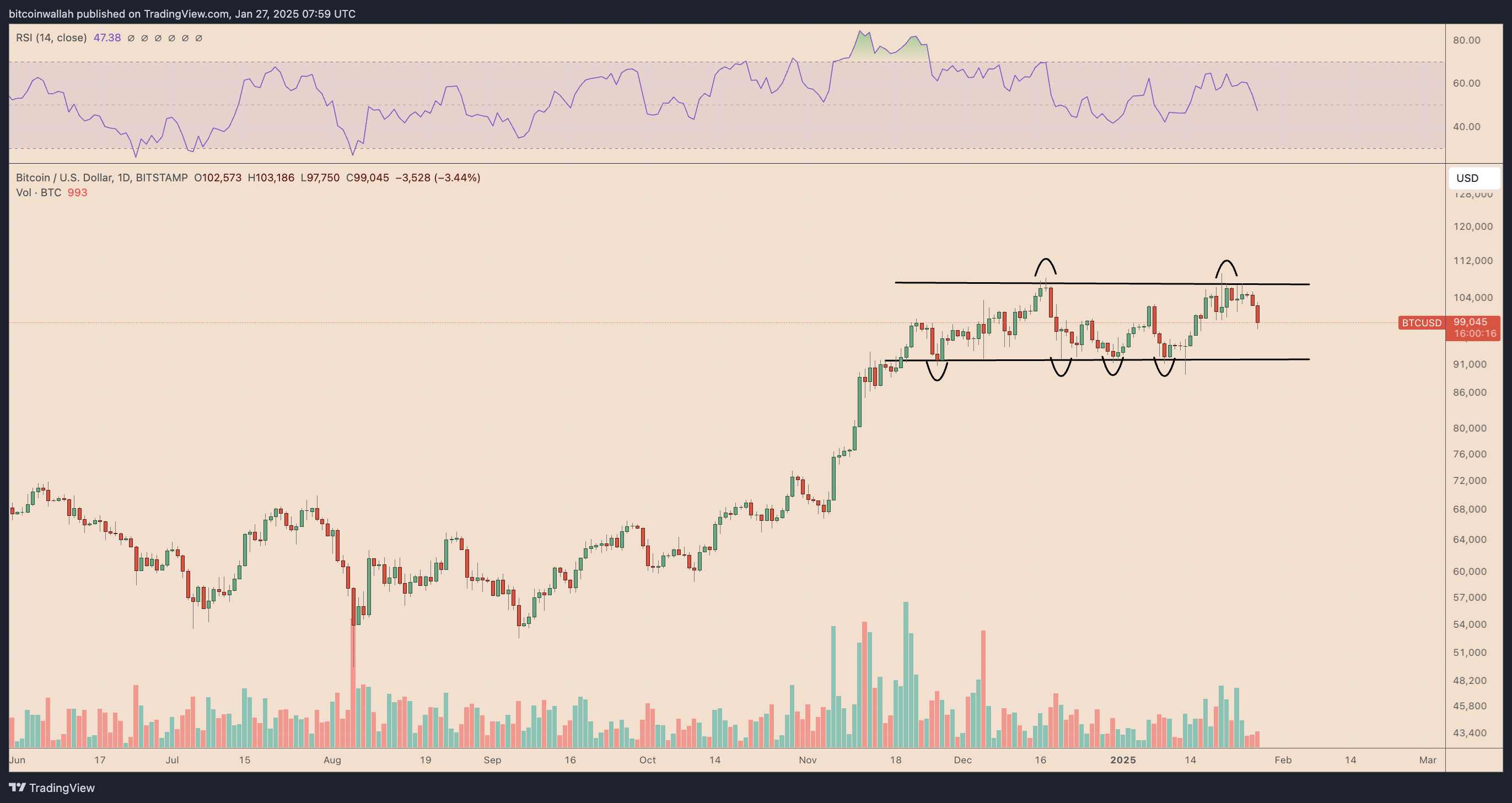 BTC/USD daily price chart