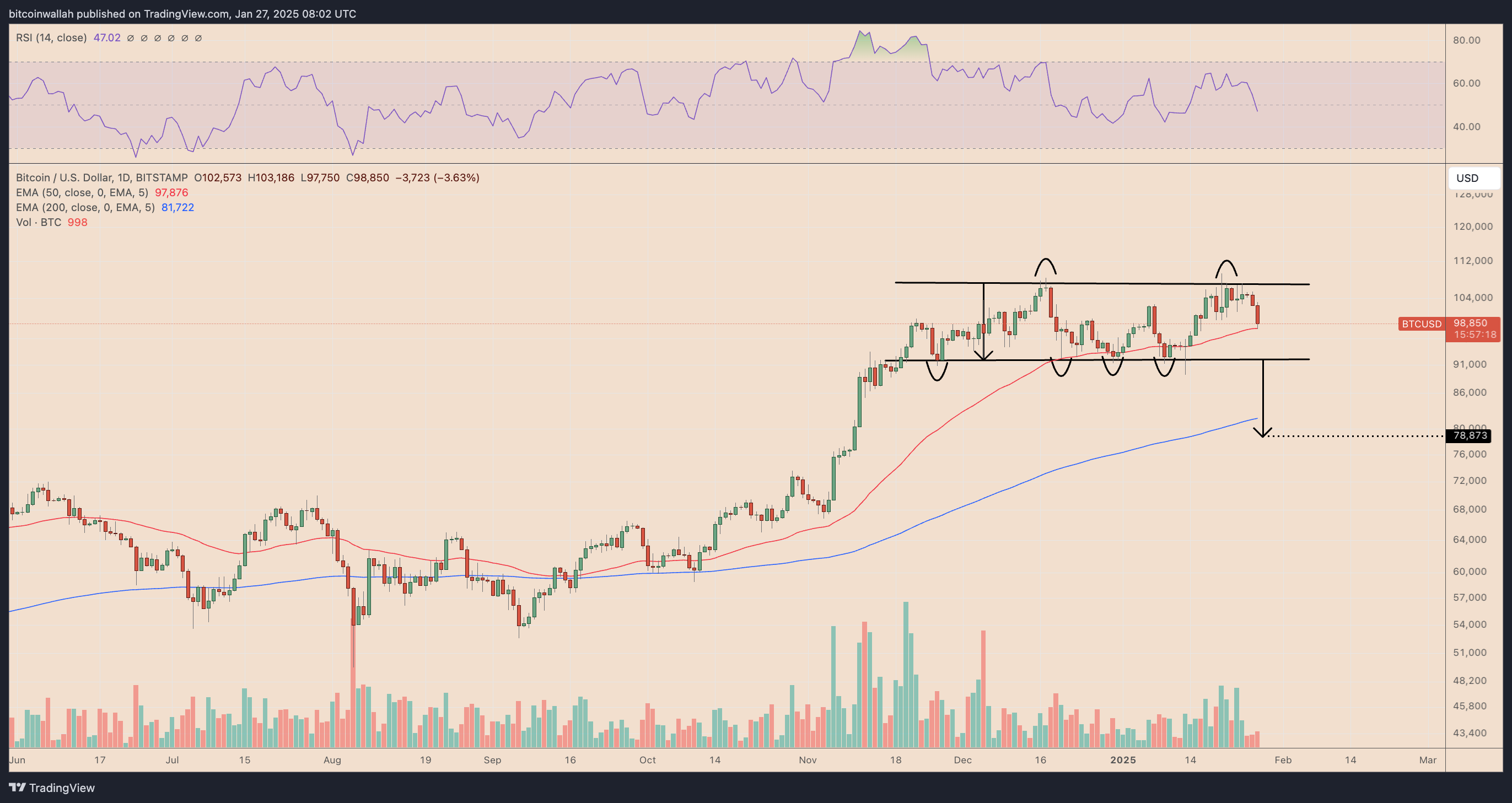 BTC/USD daily price chart