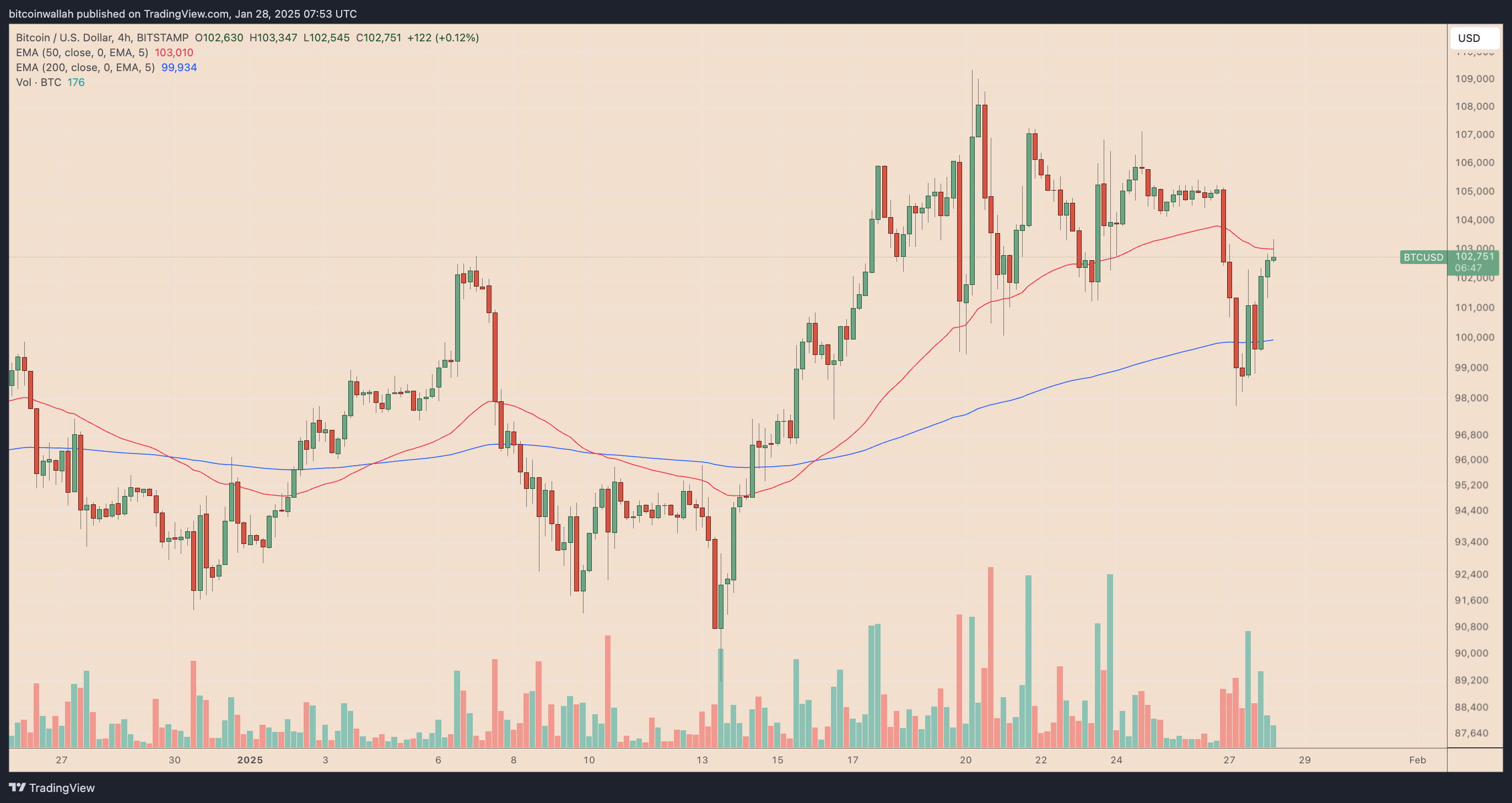 BTC/USD four-hour price chart