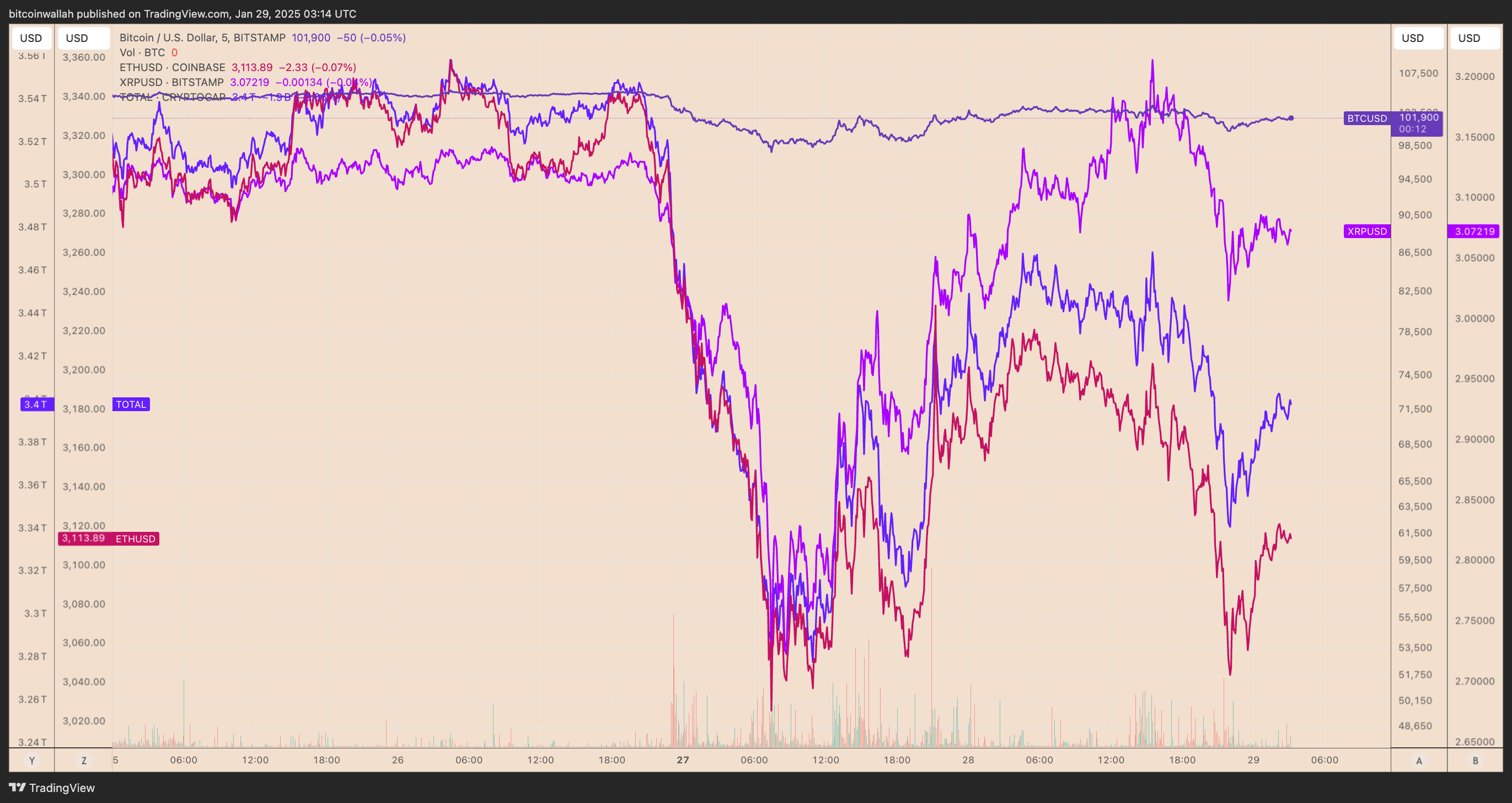 BTC/USD, ETH/USD, XRP/USD