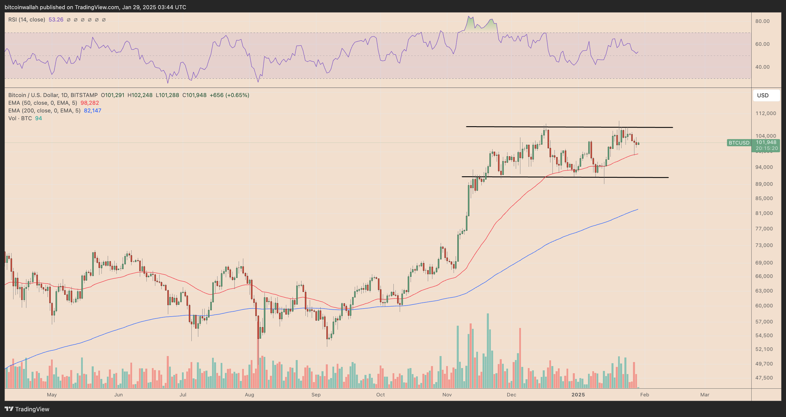 BTC/USD daily price chart