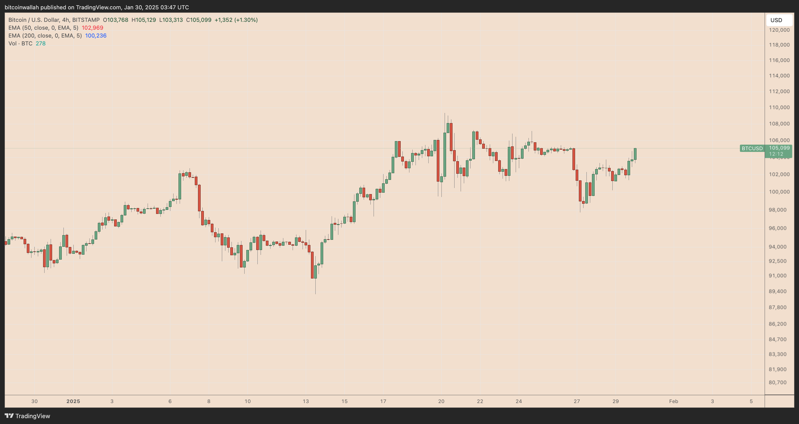 BTC/USD four-hour price chart