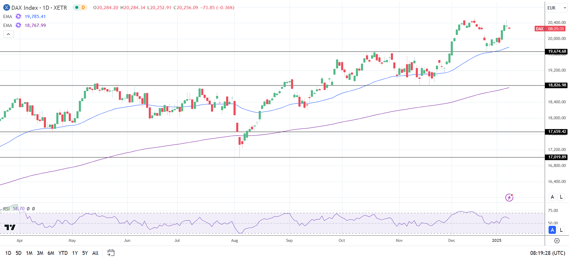 DAX Daily Chart sends bullish price signals.