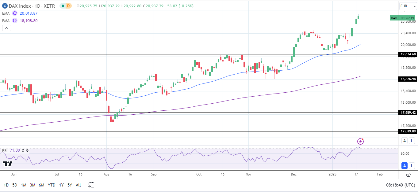 DAX Daily Chart sends bullish price signals.