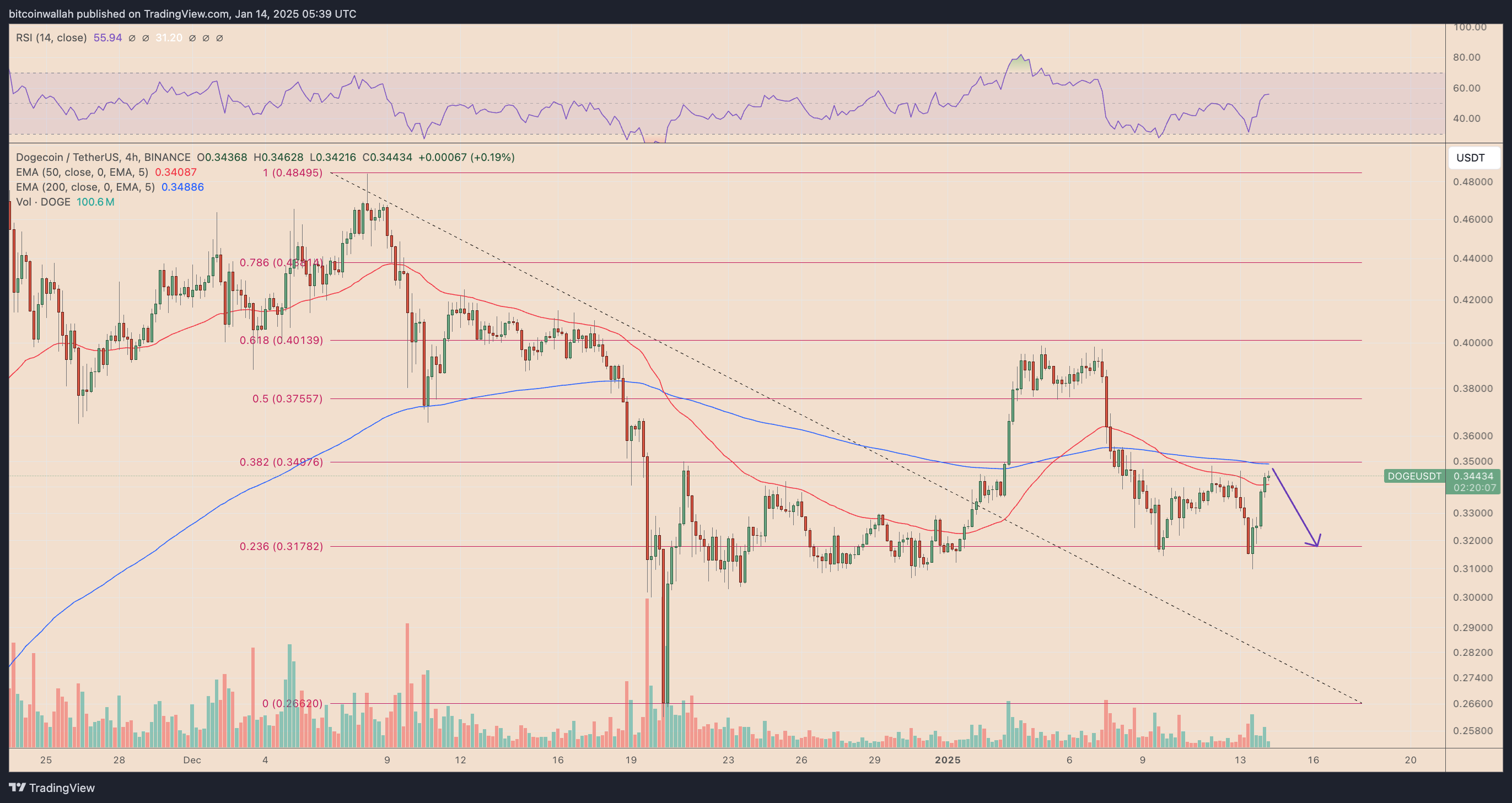 DOGE/USD four-hour price chart