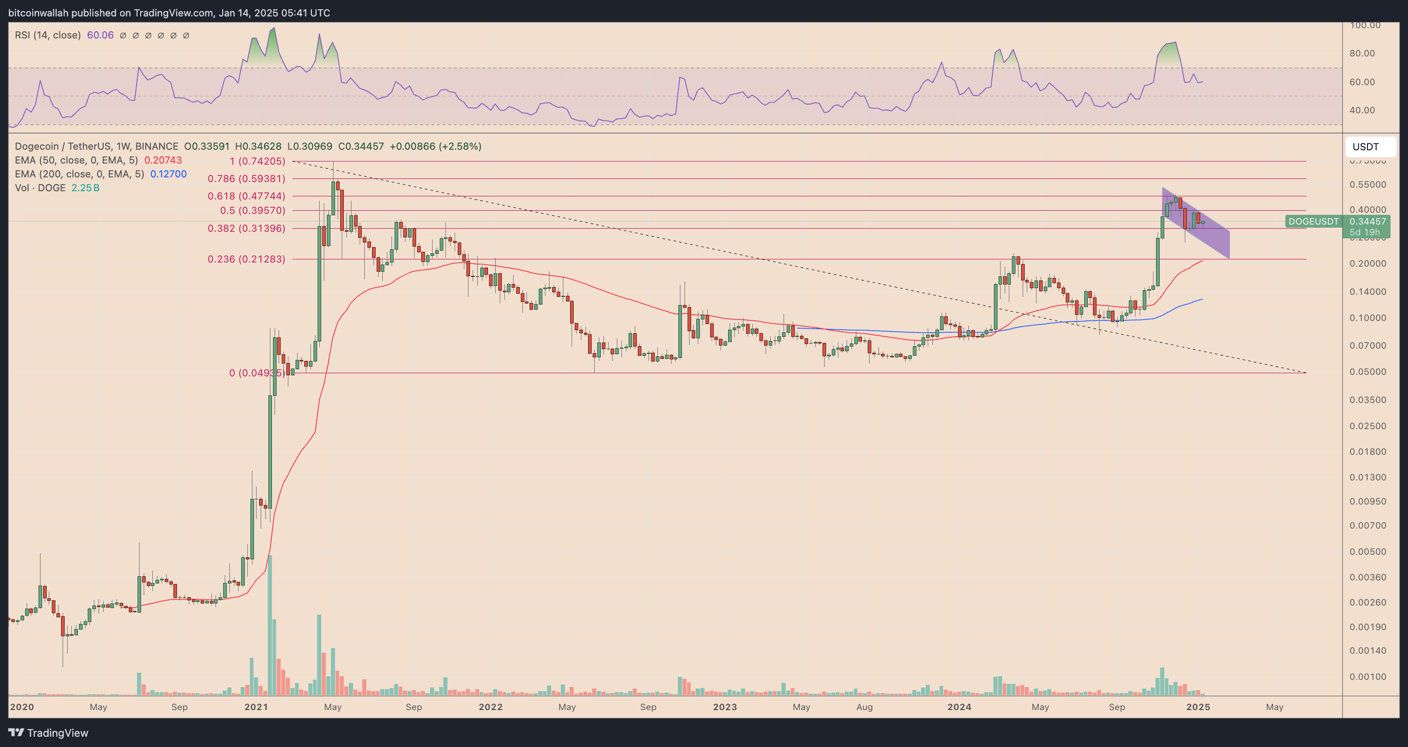 DOGE/USD weekly price chart