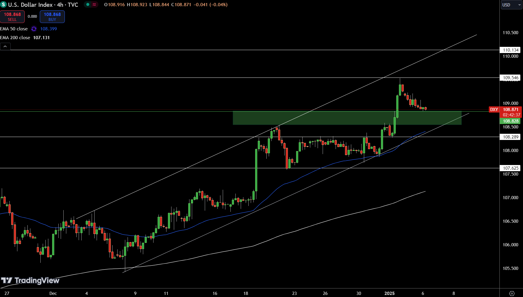 Dollar Index Price Chart - Source: Tradingview