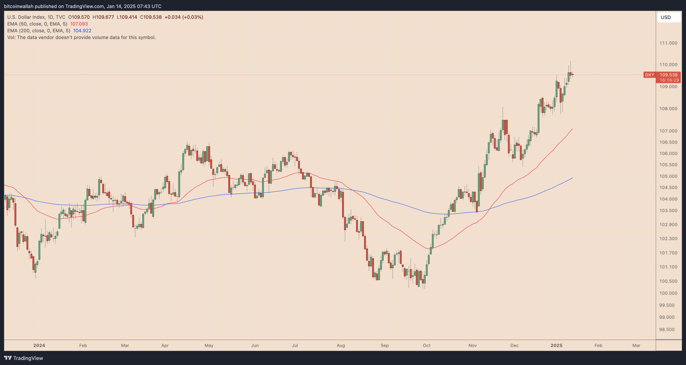 US dollar index daily performance chart