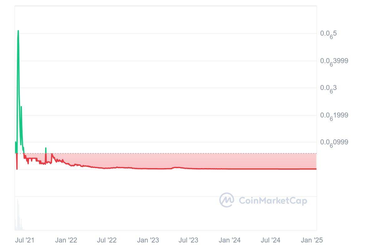 EthereumMax all-time price performance