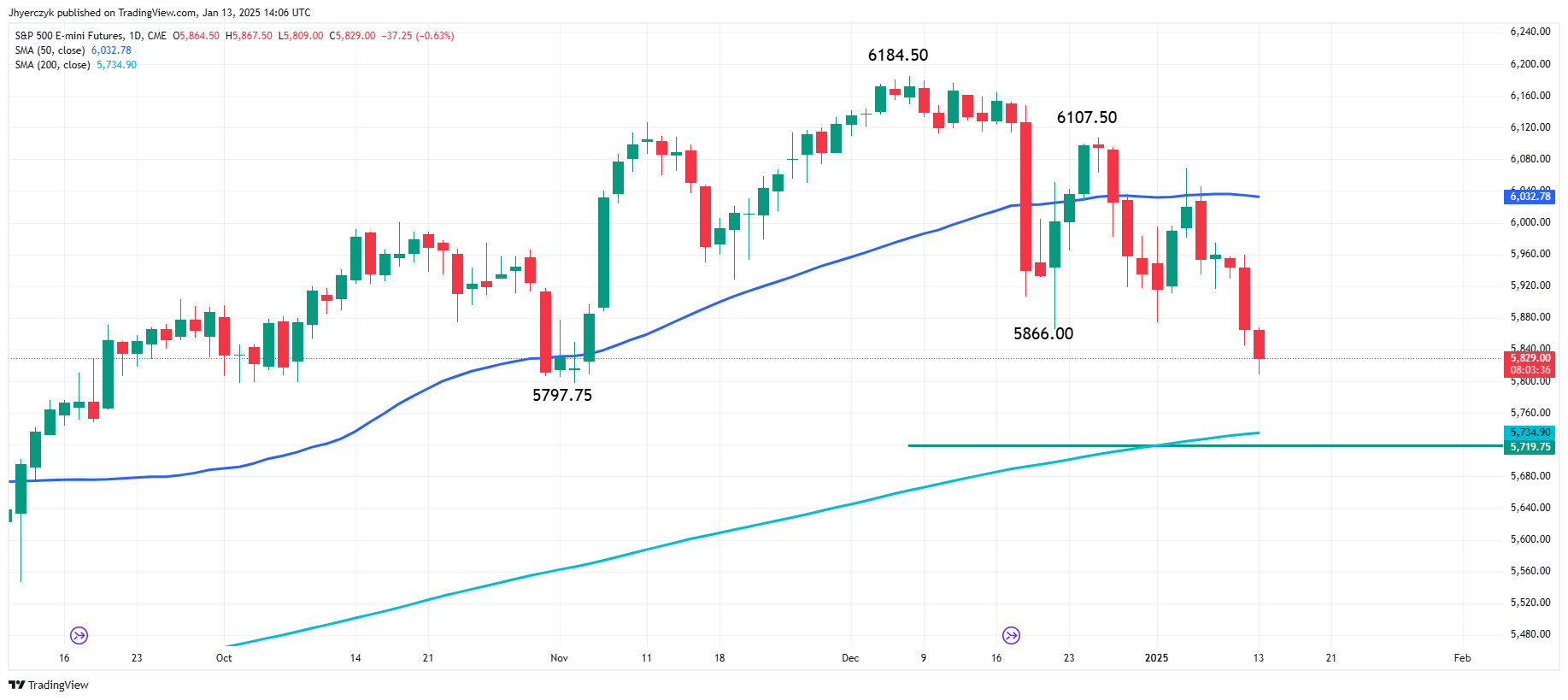 Nasdaq 100 Index, S&amp;P 500 Index, Dow Jones