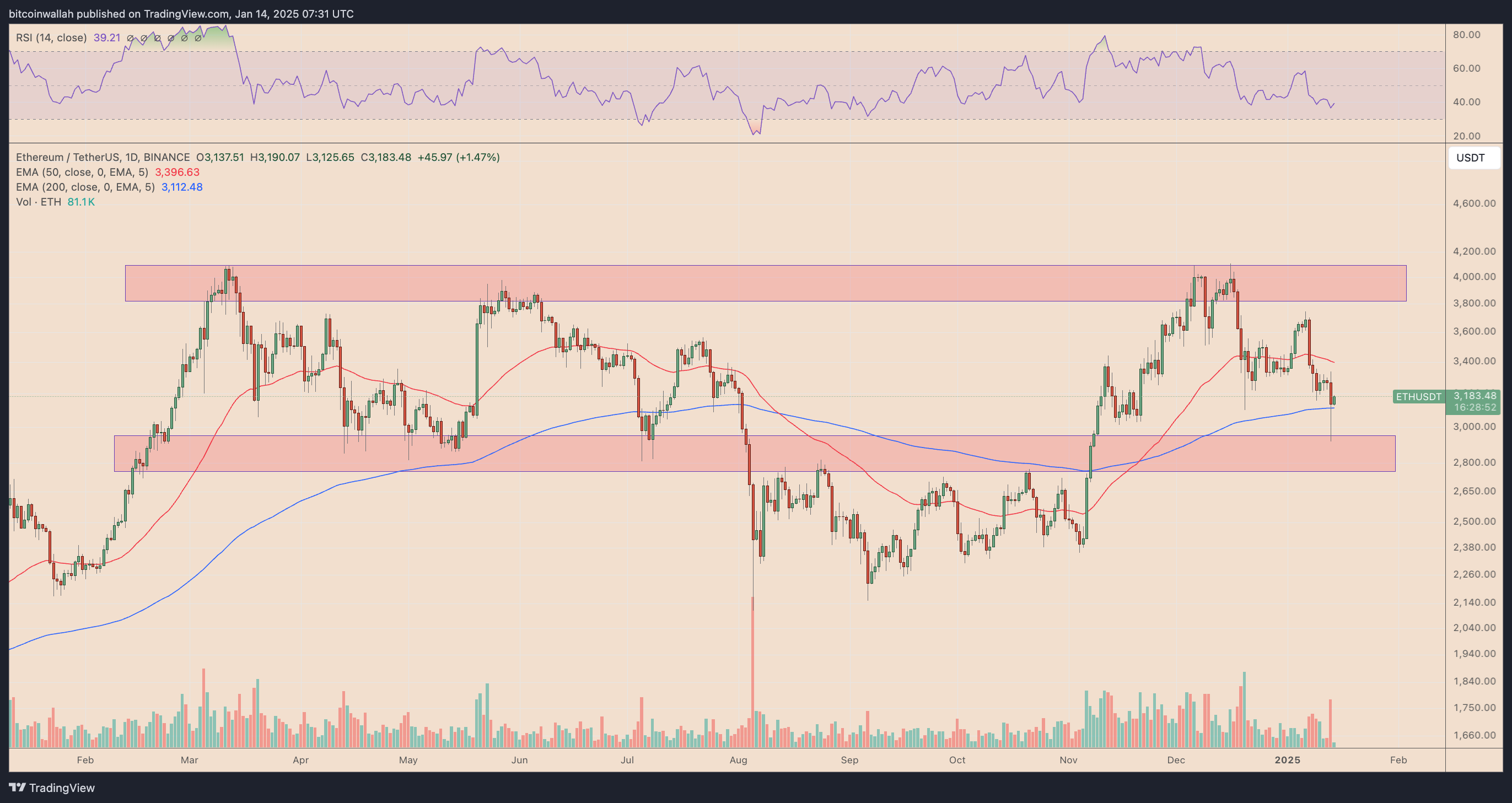 ETH/USD daily price chart