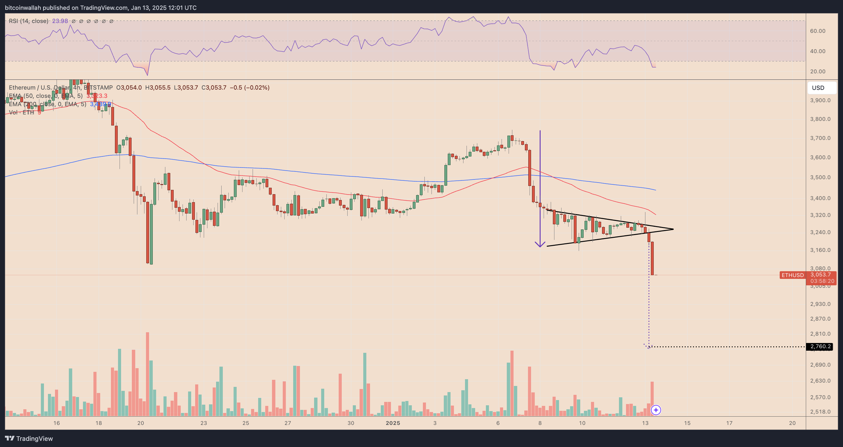 ETH/USD four-hour price chart