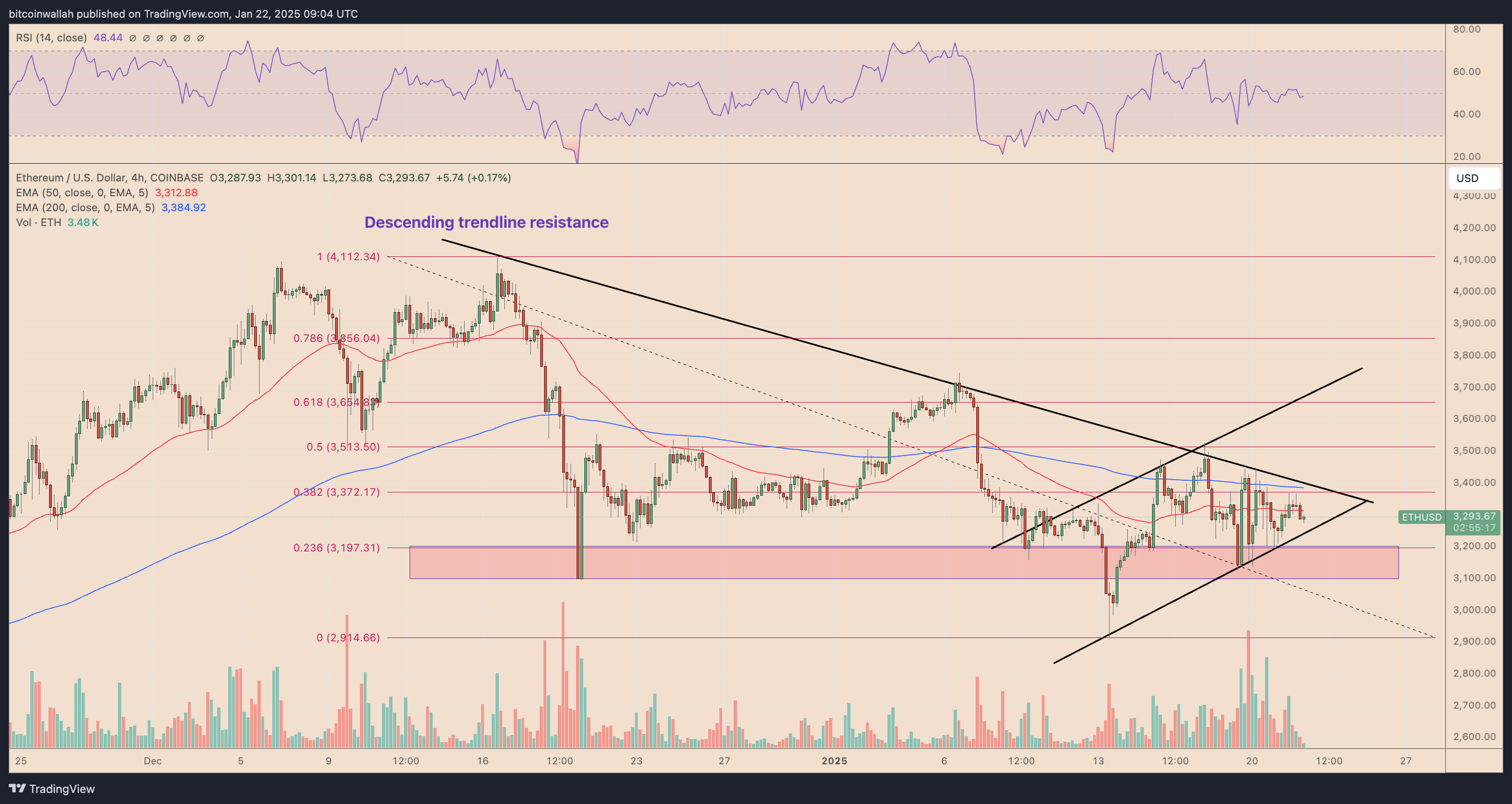 ETH/USD four-hour price chart