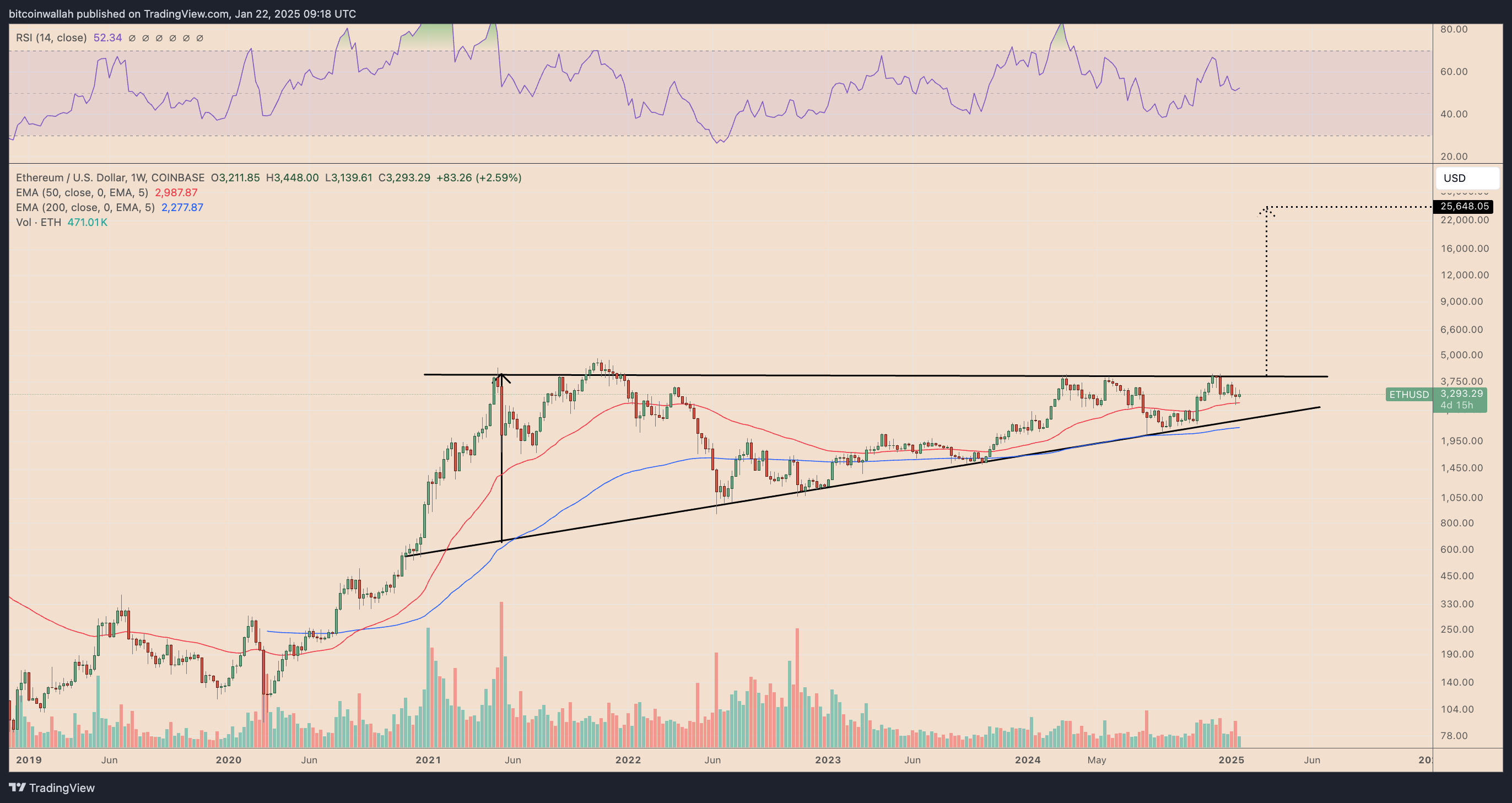 ETH/USD weekly price chart