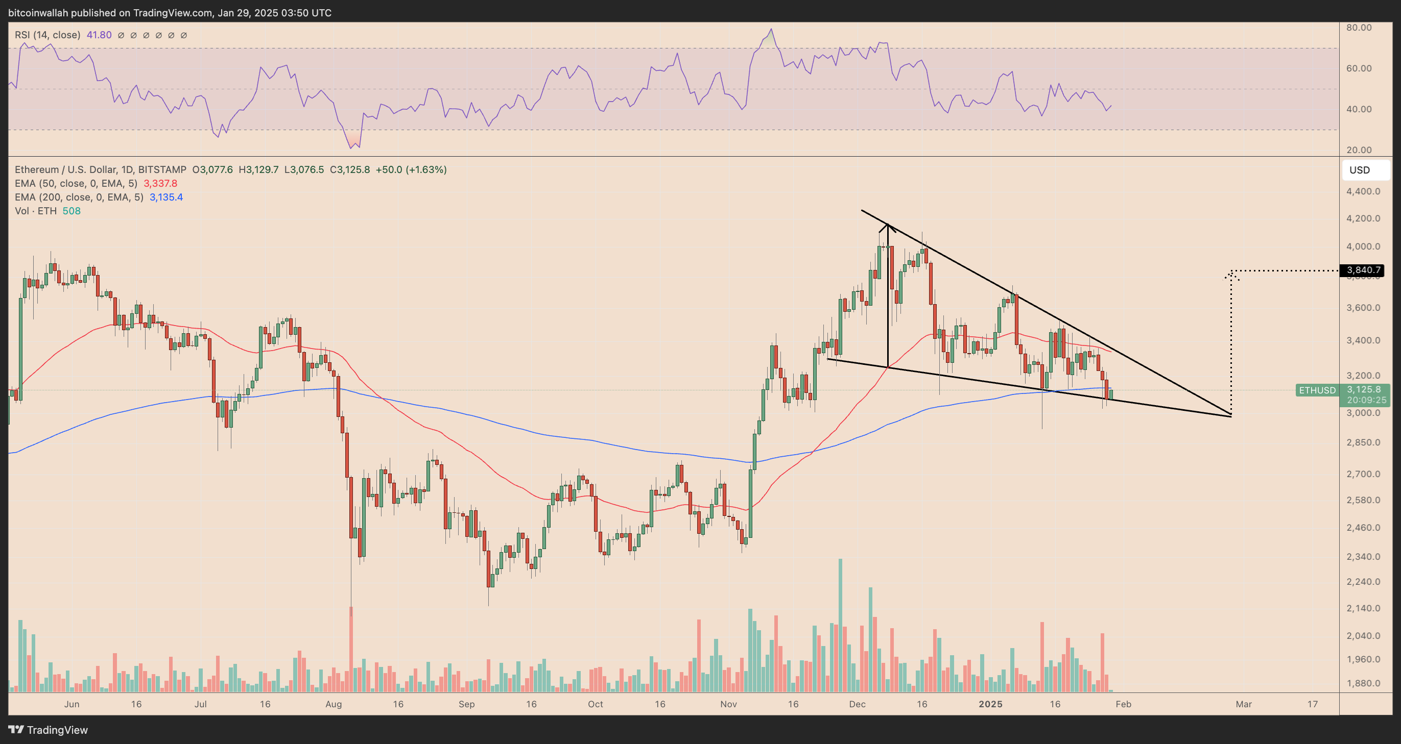 ETH/USD daily price chart