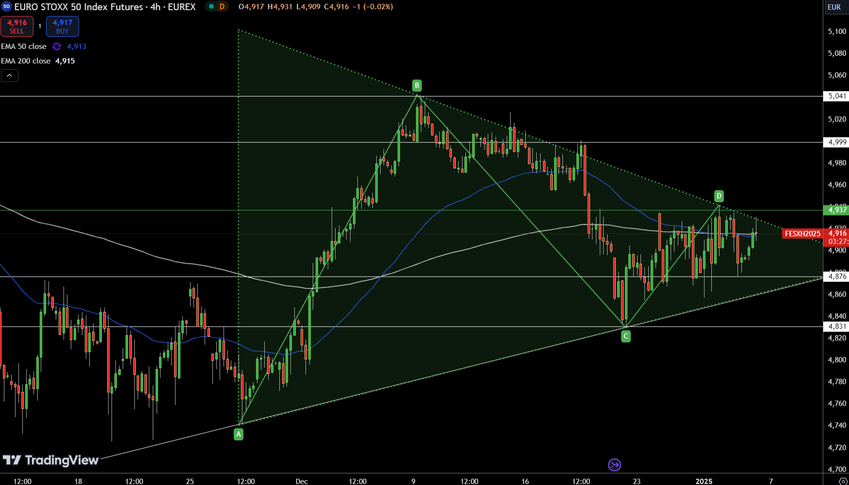 EUR/USD Price Chart - Source: Tradingview