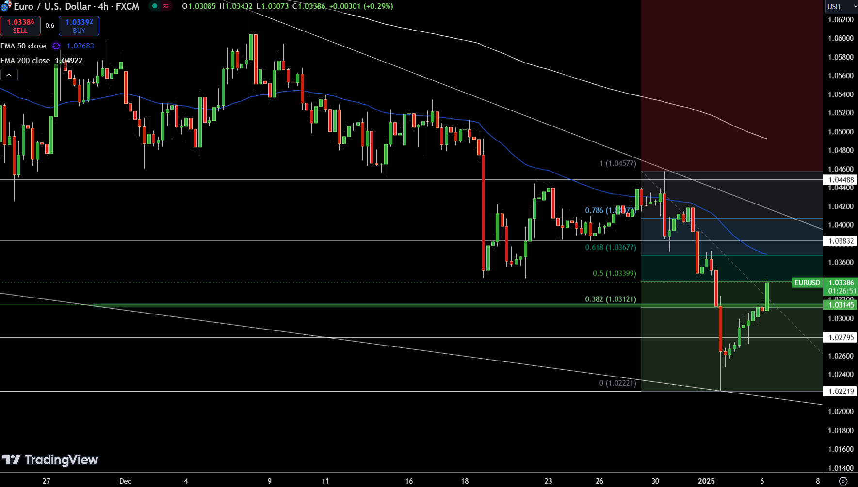 EUR/USD Price Chart - Source: Tradingview