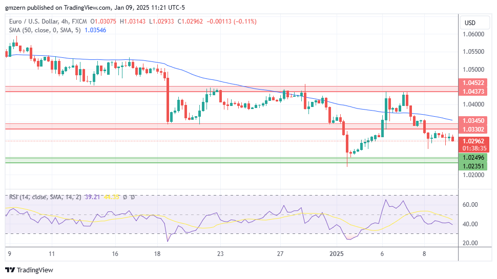 EUR/USD