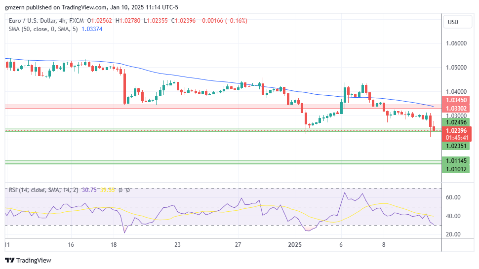 EUR/USD