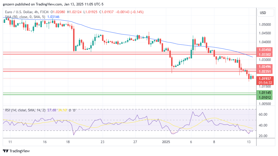 EUR/USD