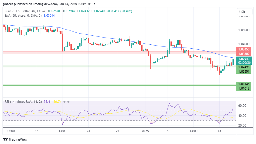 EUR/USD